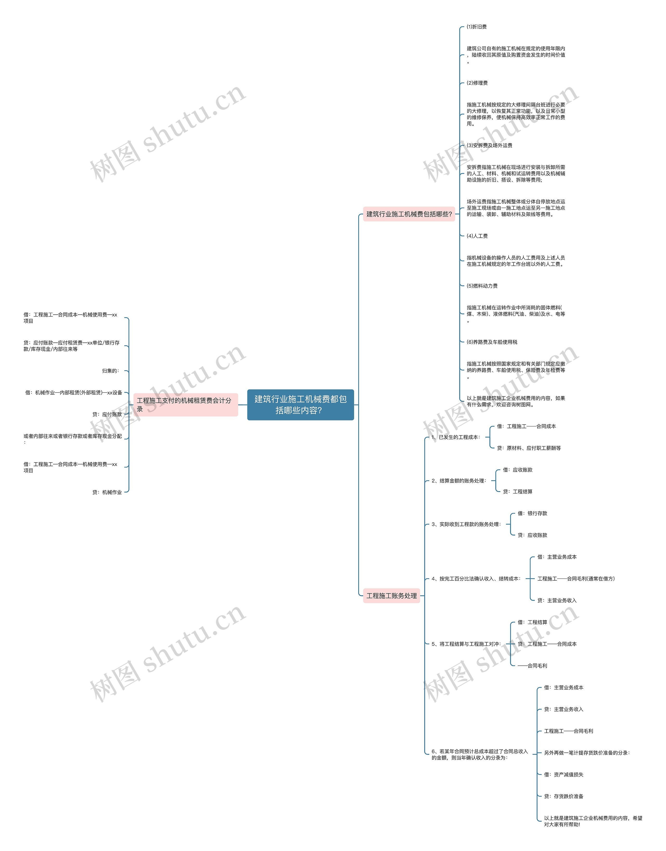 建筑行业施工机械费都包括哪些内容？思维导图