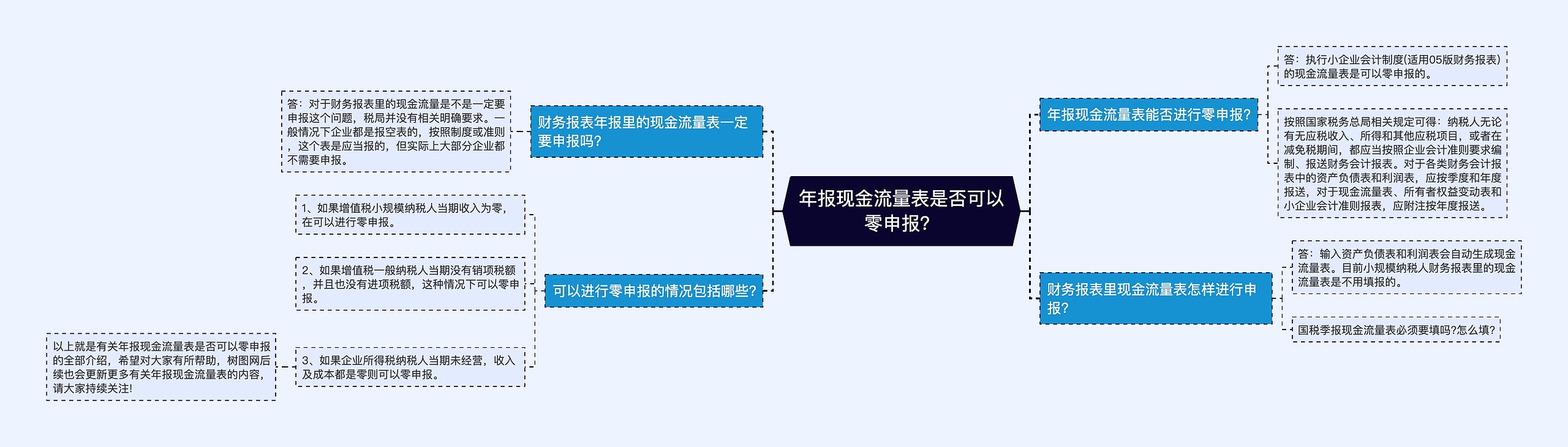 年报现金流量表是否可以零申报？