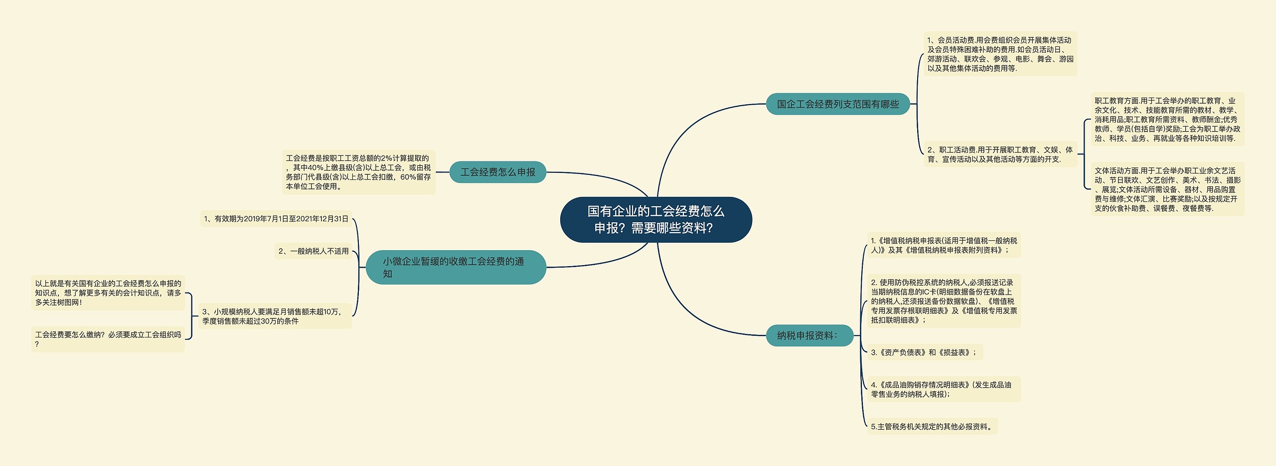 国有企业的工会经费怎么申报？需要哪些资料？