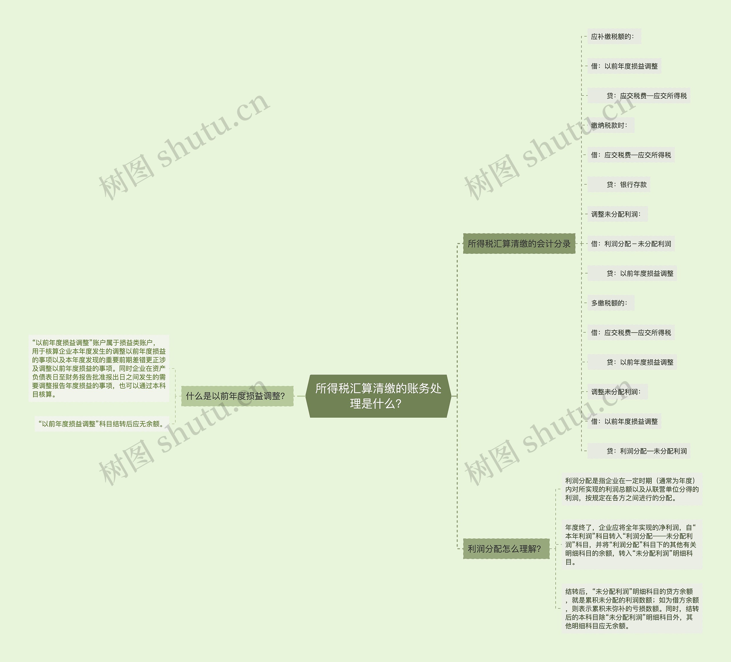 所得税汇算清缴的账务处理是什么？思维导图