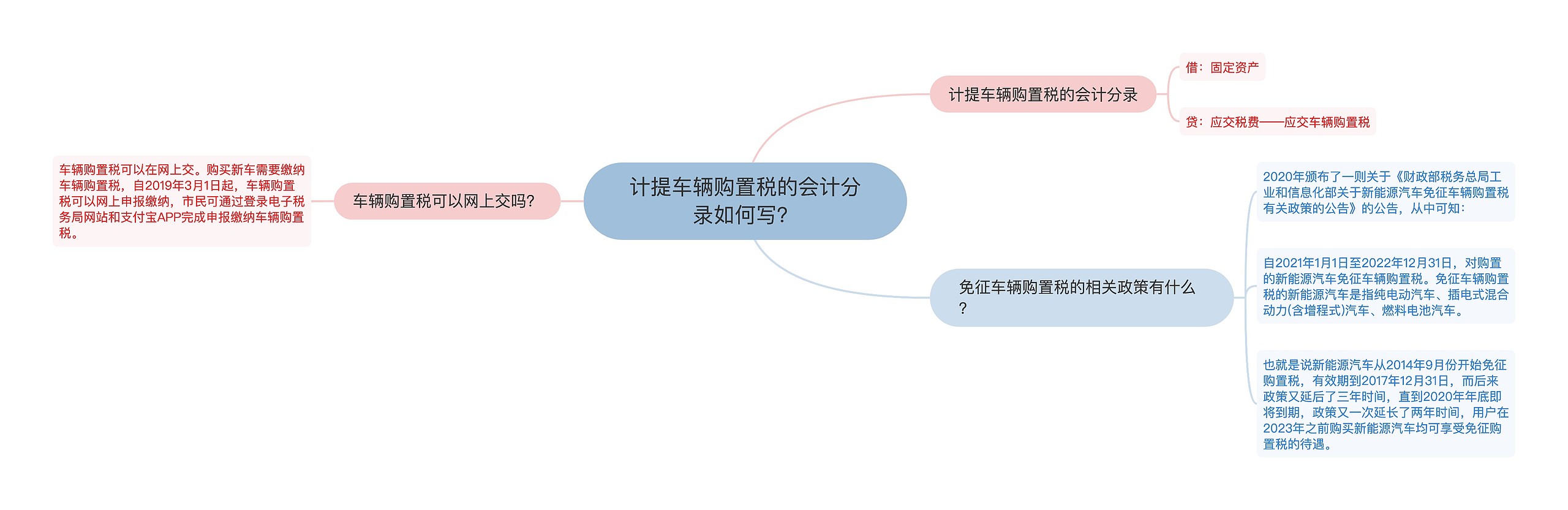 计提车辆购置税的会计分录如何写？思维导图