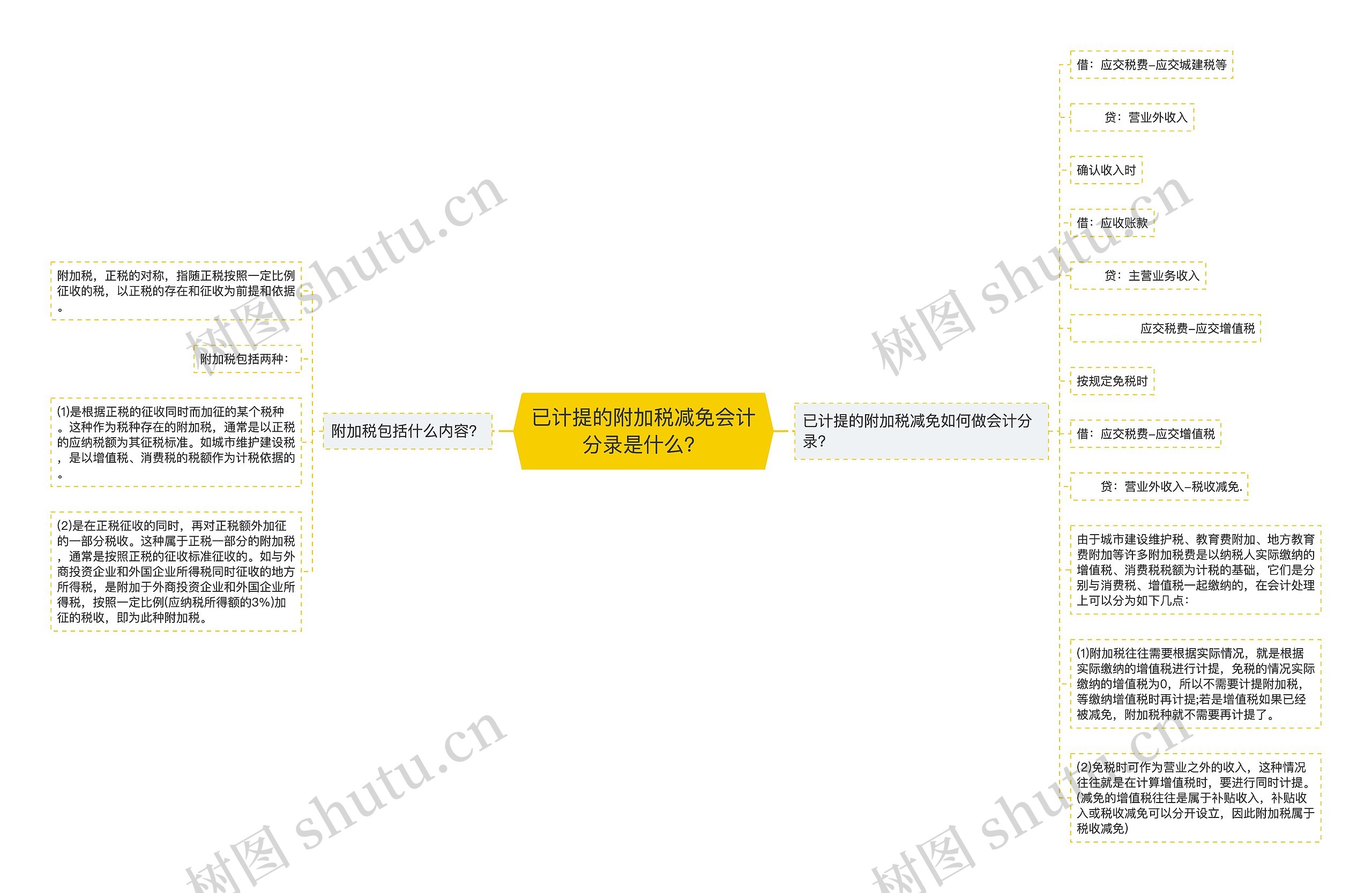 已计提的附加税减免会计分录是什么？思维导图