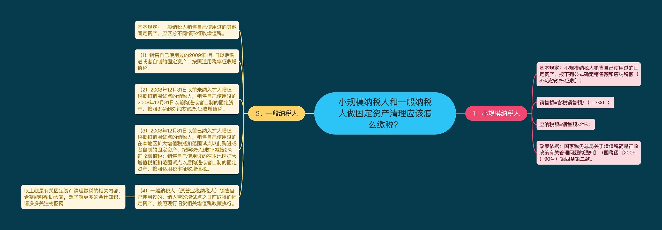 小规模纳税人和一般纳税人做固定资产清理应该怎么缴税？思维导图