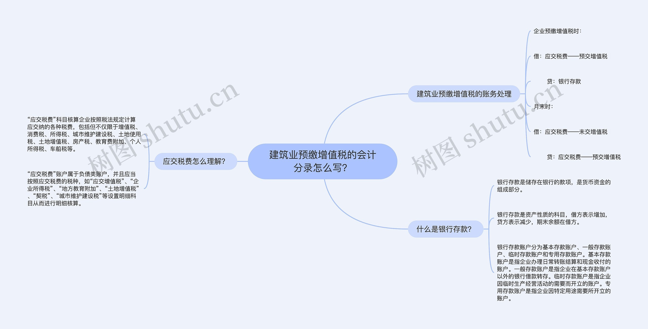 建筑业预缴增值税的会计分录怎么写？思维导图