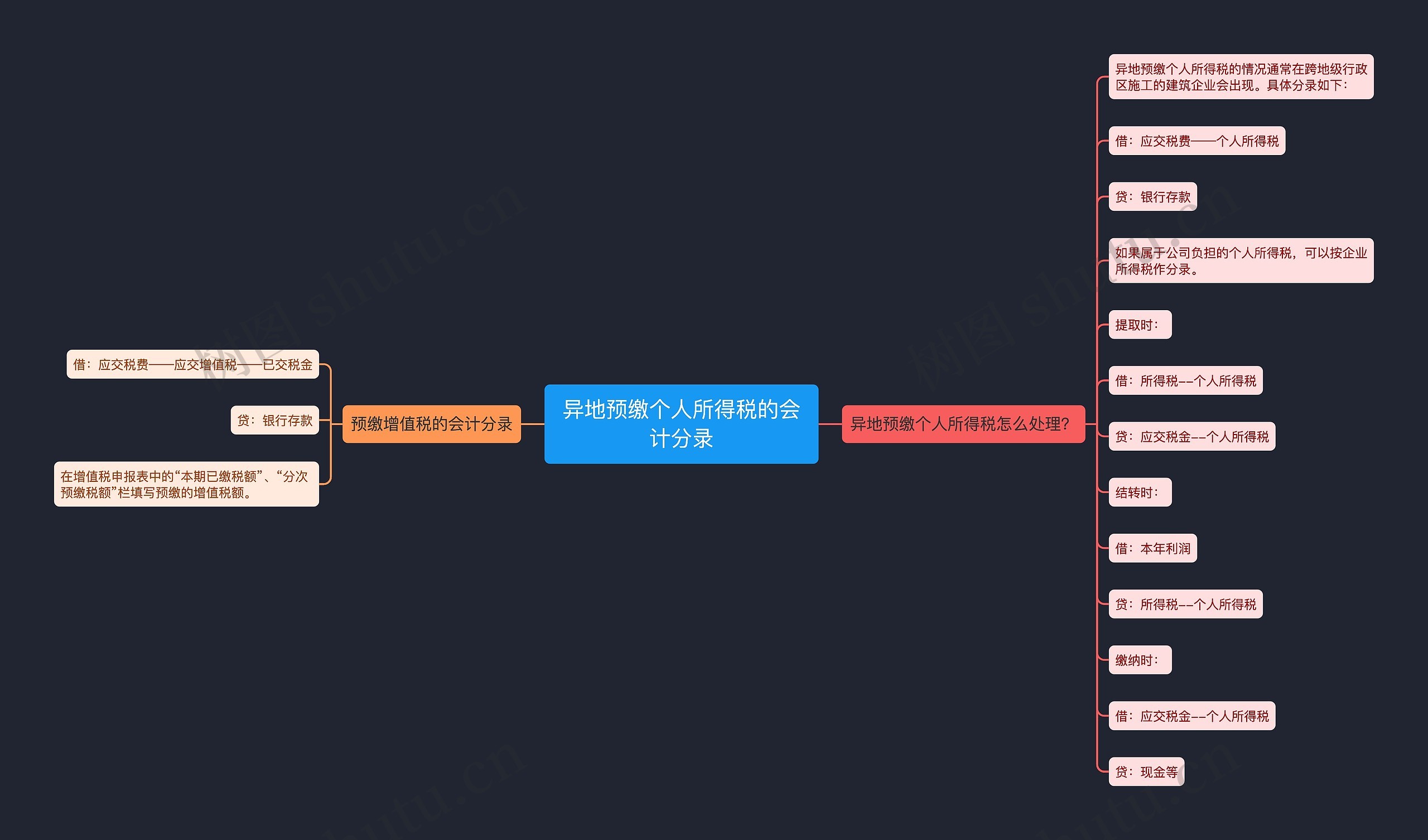 异地预缴个人所得税的会计分录思维导图