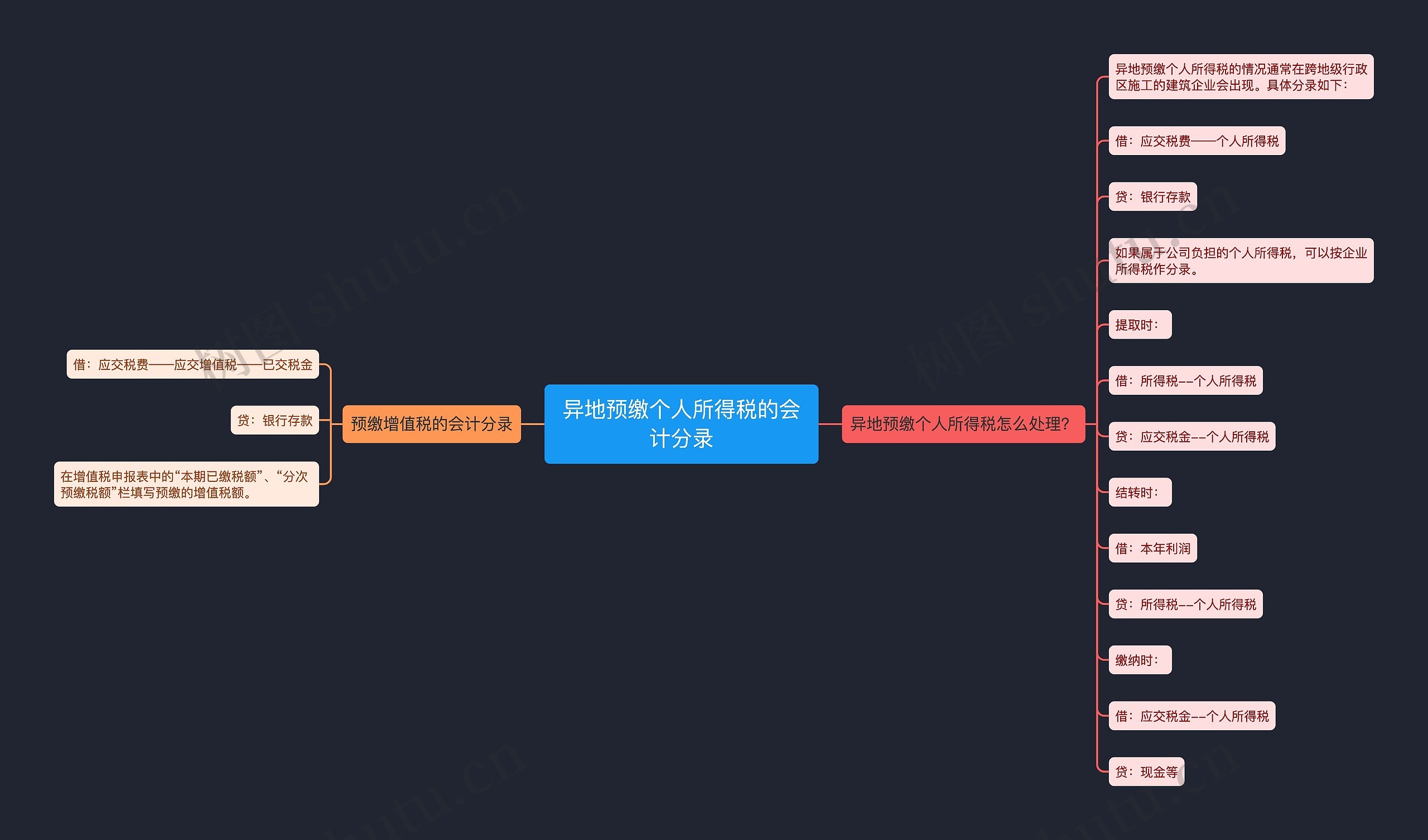 异地预缴个人所得税的会计分录思维导图高清图 异地预缴个人所得税的会计分录思维导图