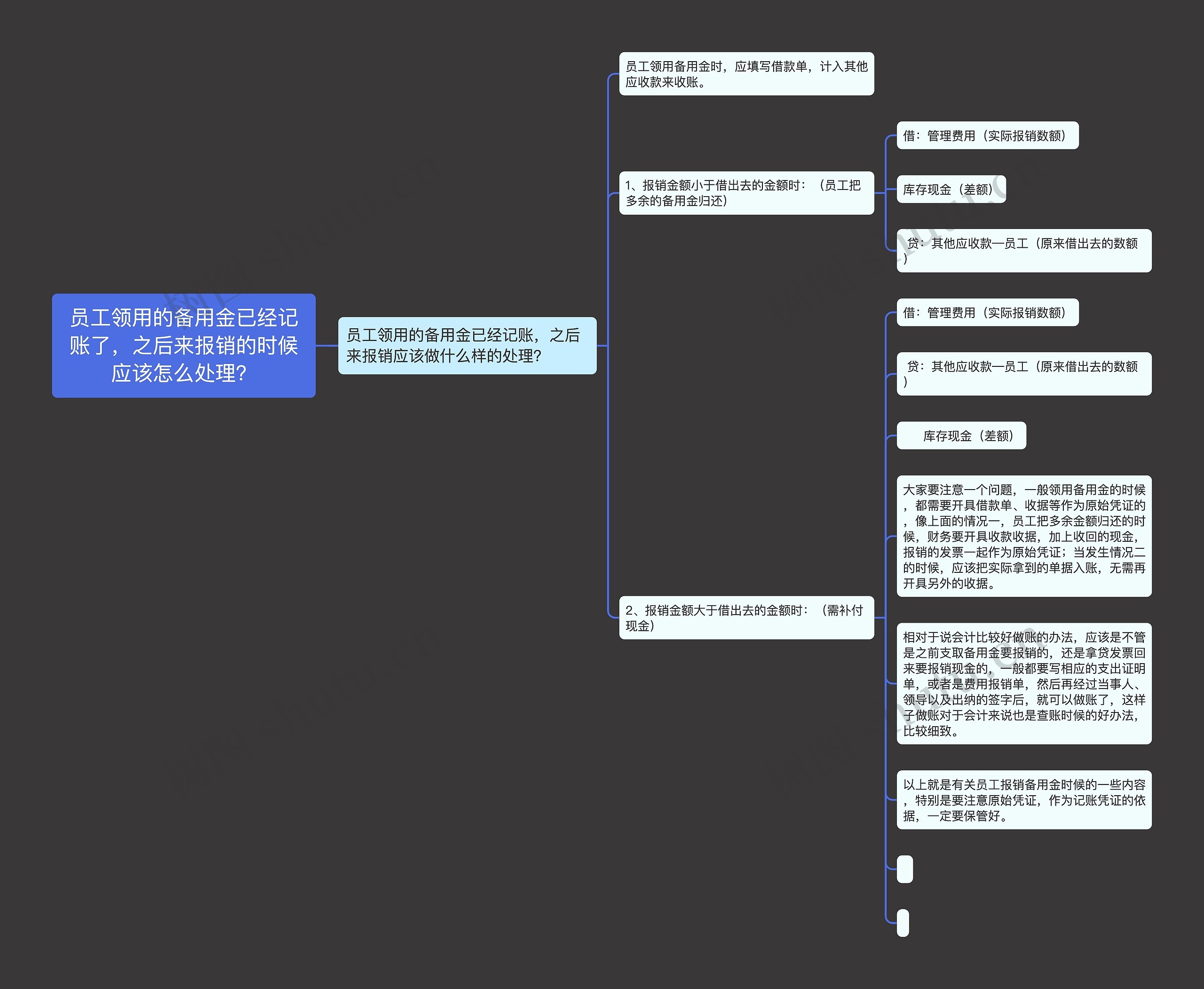 员工领用的备用金已经记账了,之后来报销的时候应该怎么处理? 员工领用的备用金已经记账了,之后来报销的时候应该怎么处理?
