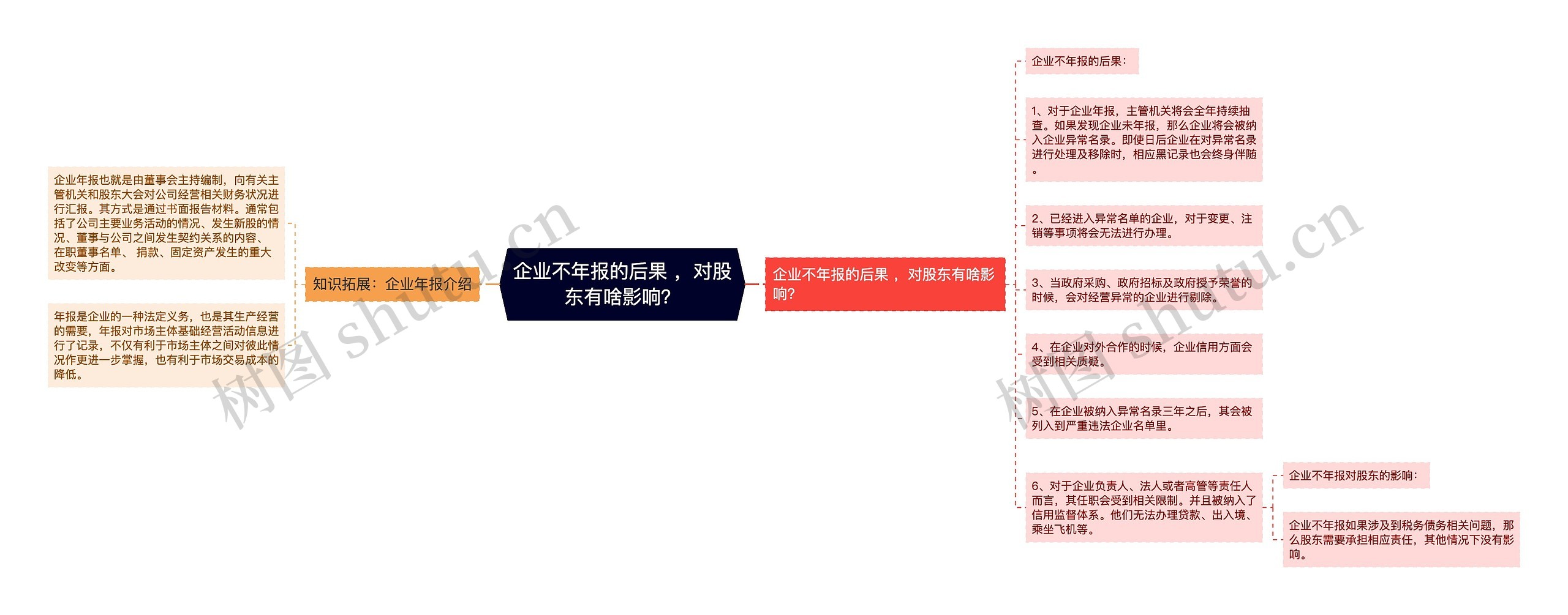 企业不年报的后果 ，对股东有啥影响？思维导图