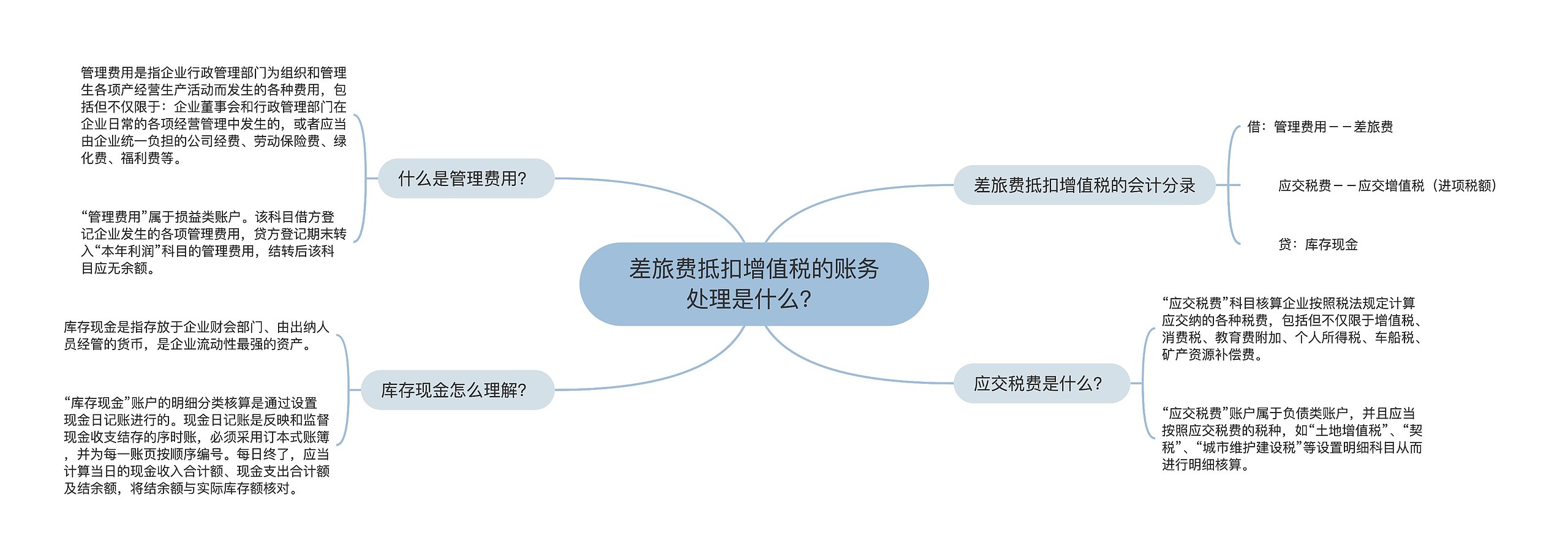 差旅费抵扣增值税的账务处理是什么？思维导图