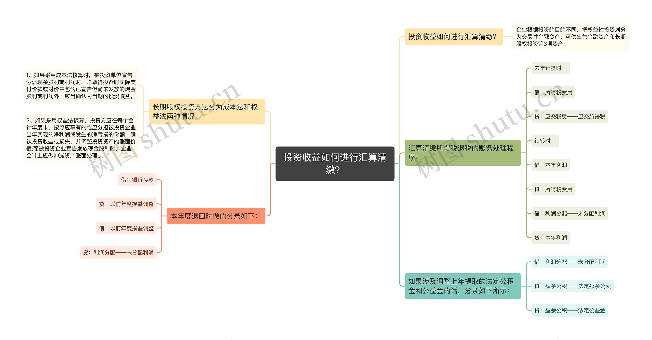 投资收益如何进行汇算清缴？思维导图