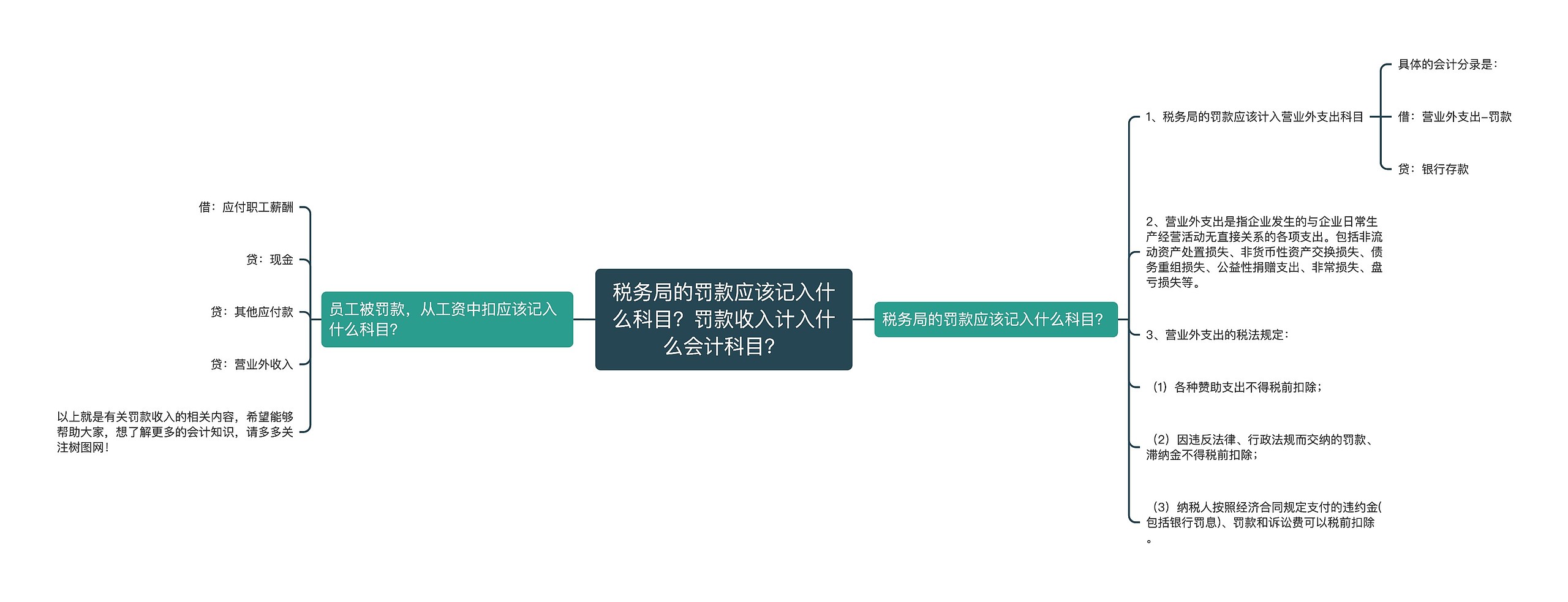 税务局的罚款应该记入什么科目？罚款收入计入什么会计科目？思维导图