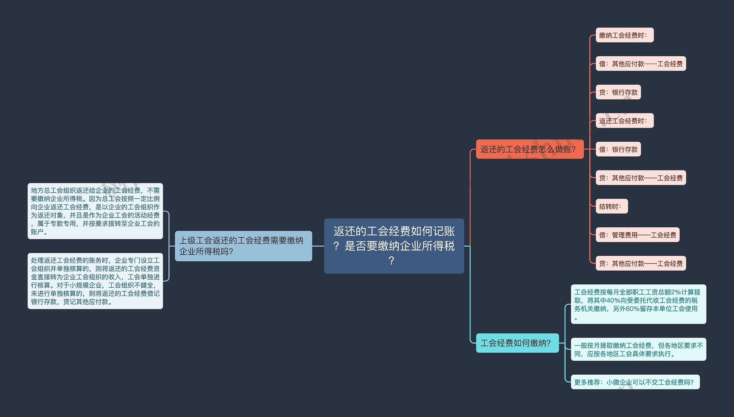 返还的工会经费如何记账？是否要缴纳企业所得税？