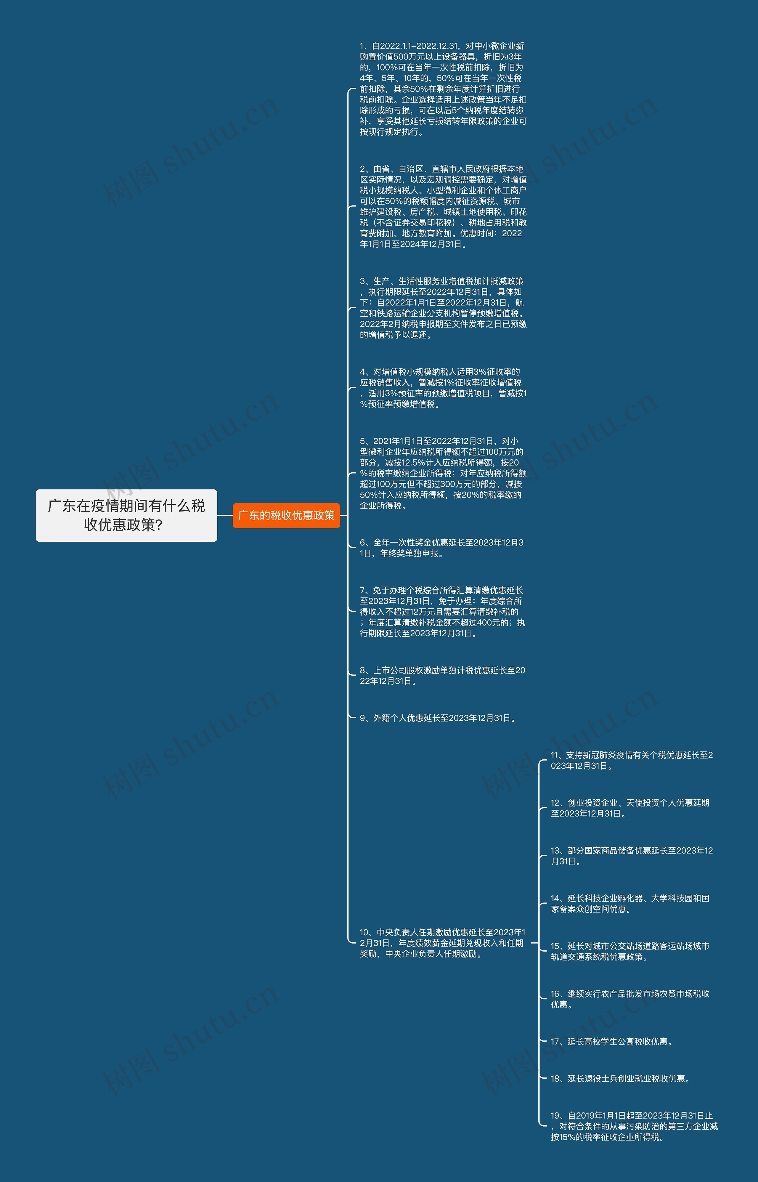 广东在疫情期间有什么税收优惠政策？思维导图