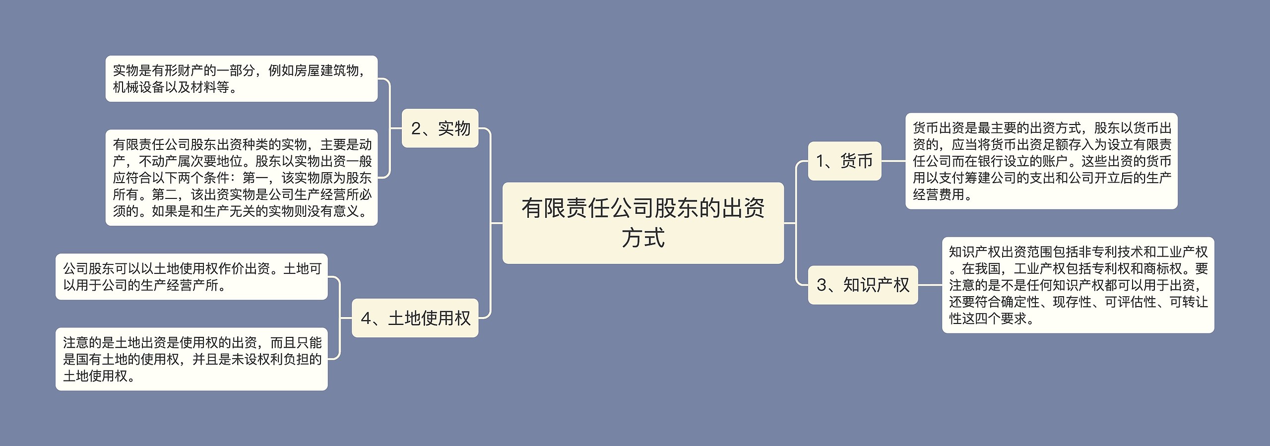 有限责任公司股东的出资方式思维导图