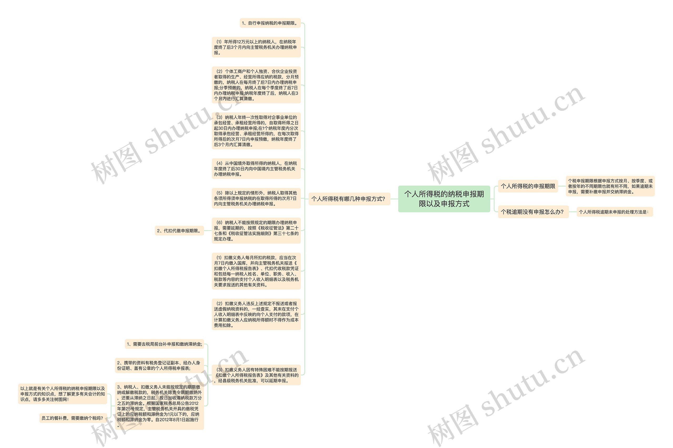 个人所得税的纳税申报期限以及申报方式思维导图