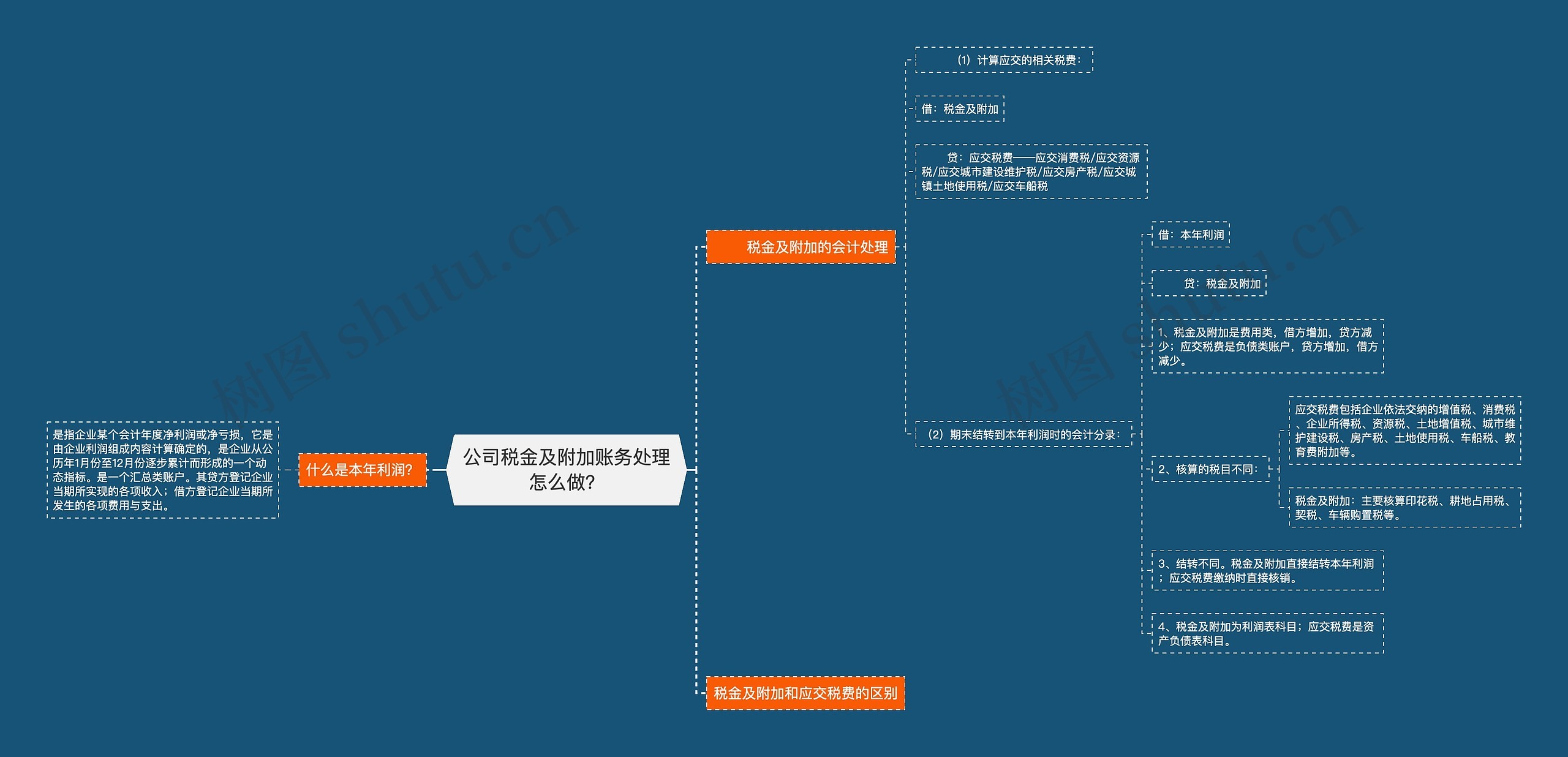 公司税金及附加账务处理怎么做？