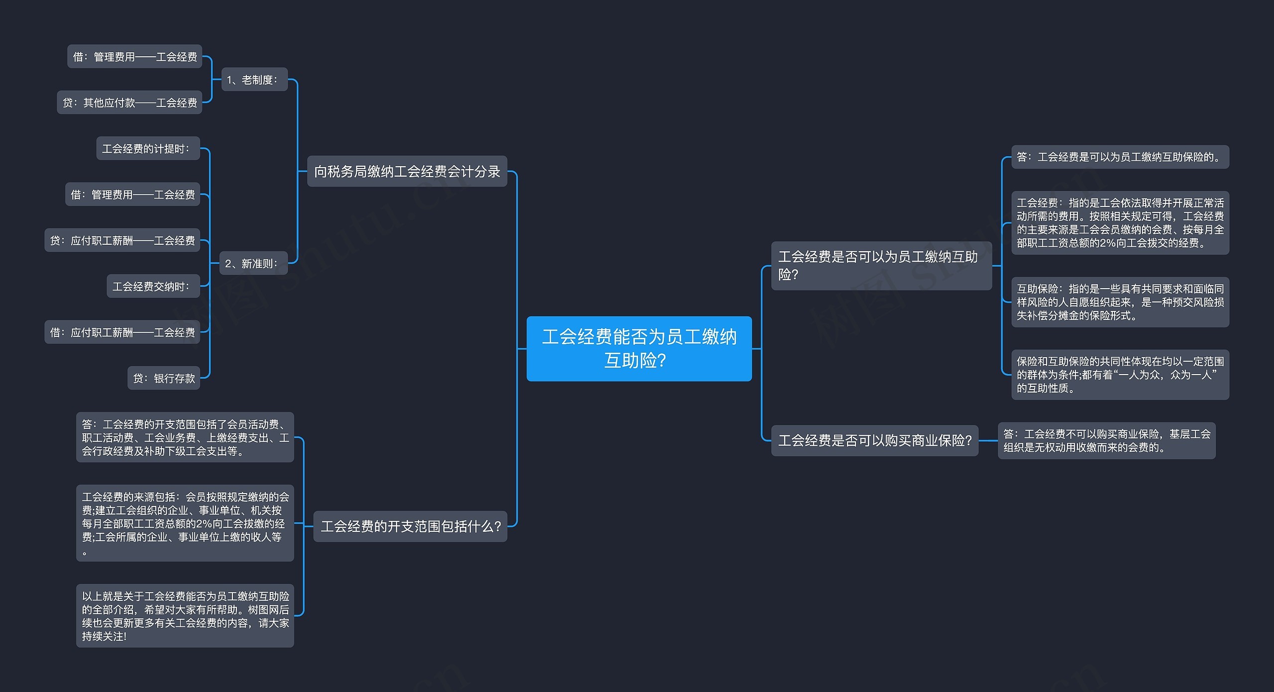 工会经费能否为员工缴纳互助险？思维导图