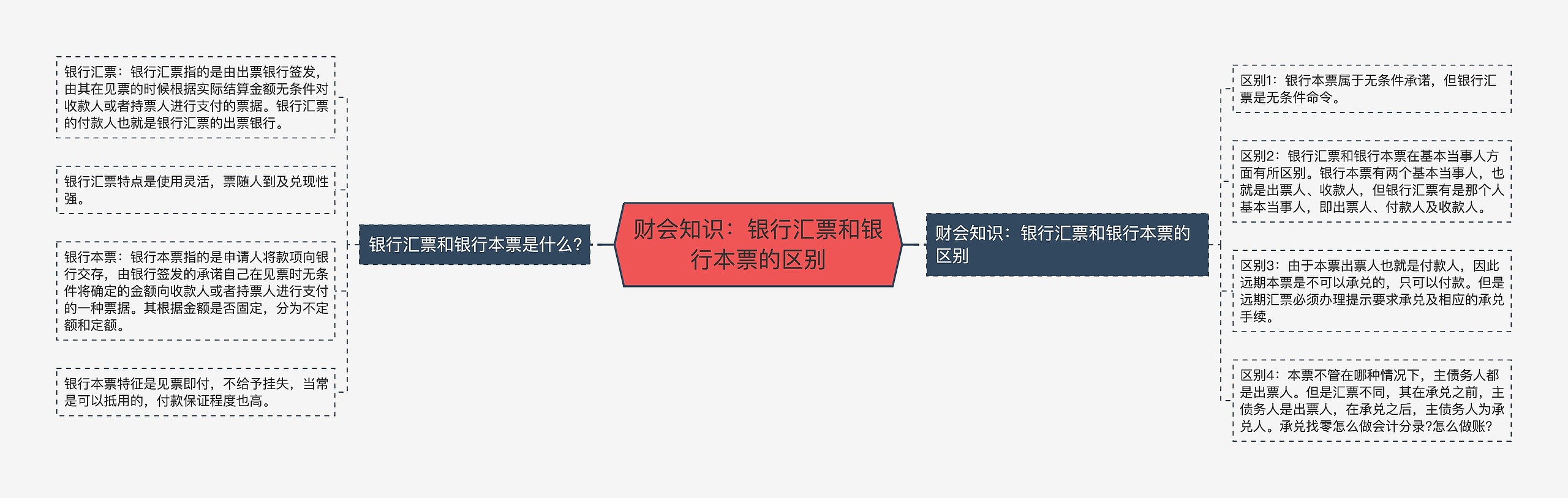 财会知识:银行汇票和银行本票的区别思维导图高清图 财会知识:银行汇票和银行本票的区别思维导图