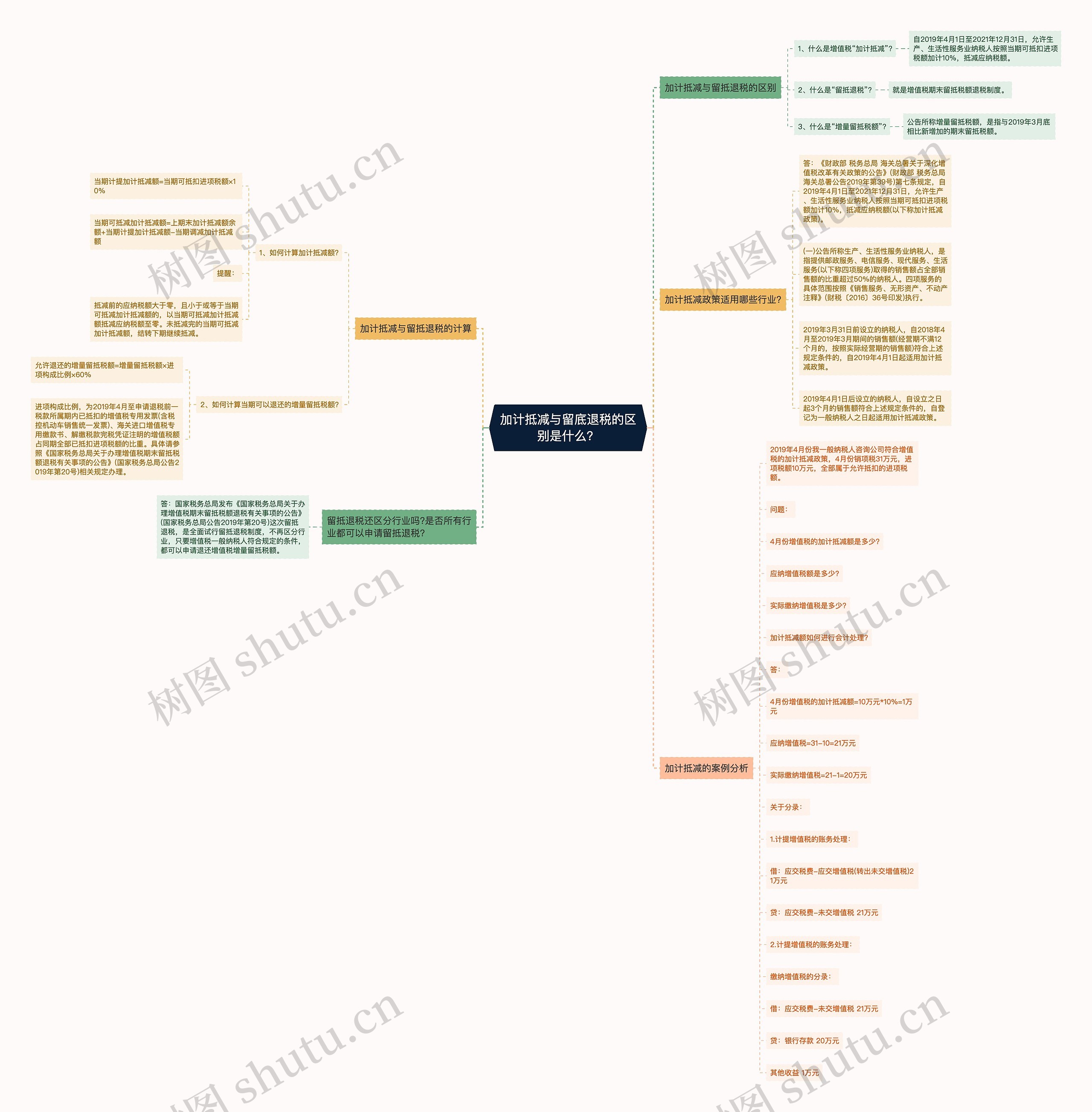 加计抵减与留底退税的区别是什么?思维导图高清图 加计抵减与留底退税的区别是什么?思维导图