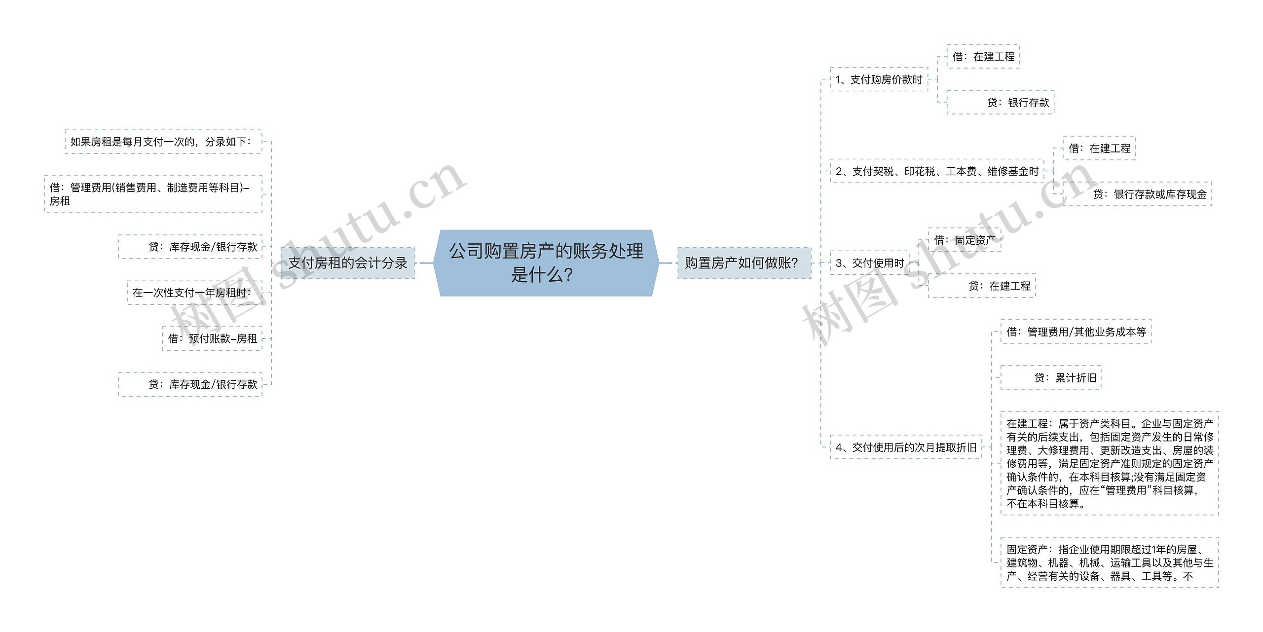 公司购置房产的账务处理是什么?思维导图高清图 公司购置房产的账务处理是什么?思维导图