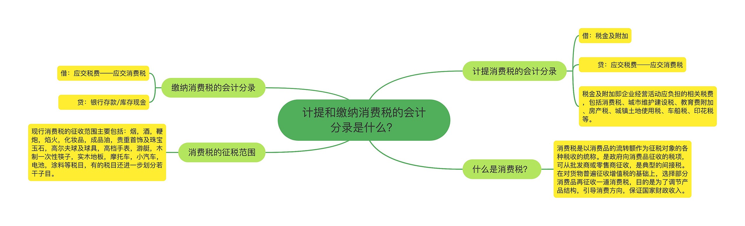 计提和缴纳消费税的会计分录是什么？思维导图