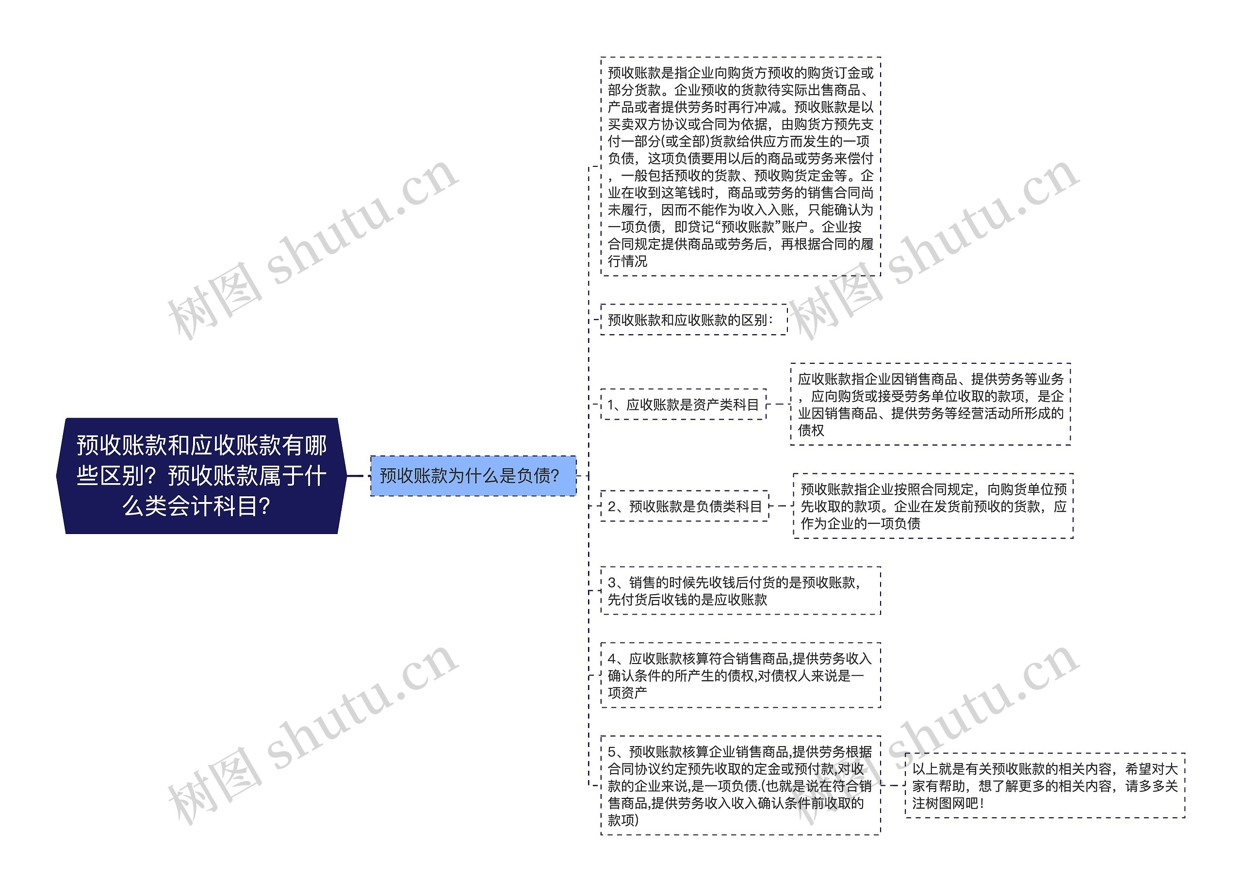 预收账款和应收账款有哪些区别？预收账款属于什么类会计科目？