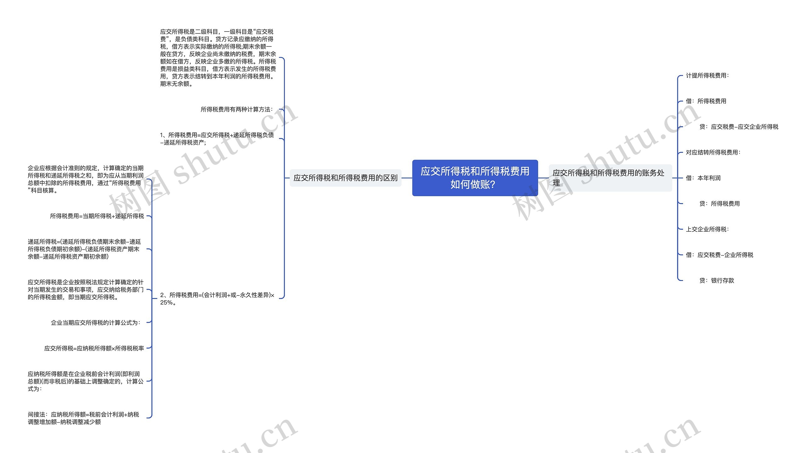 应交所得税和所得税费用如何做账？思维导图