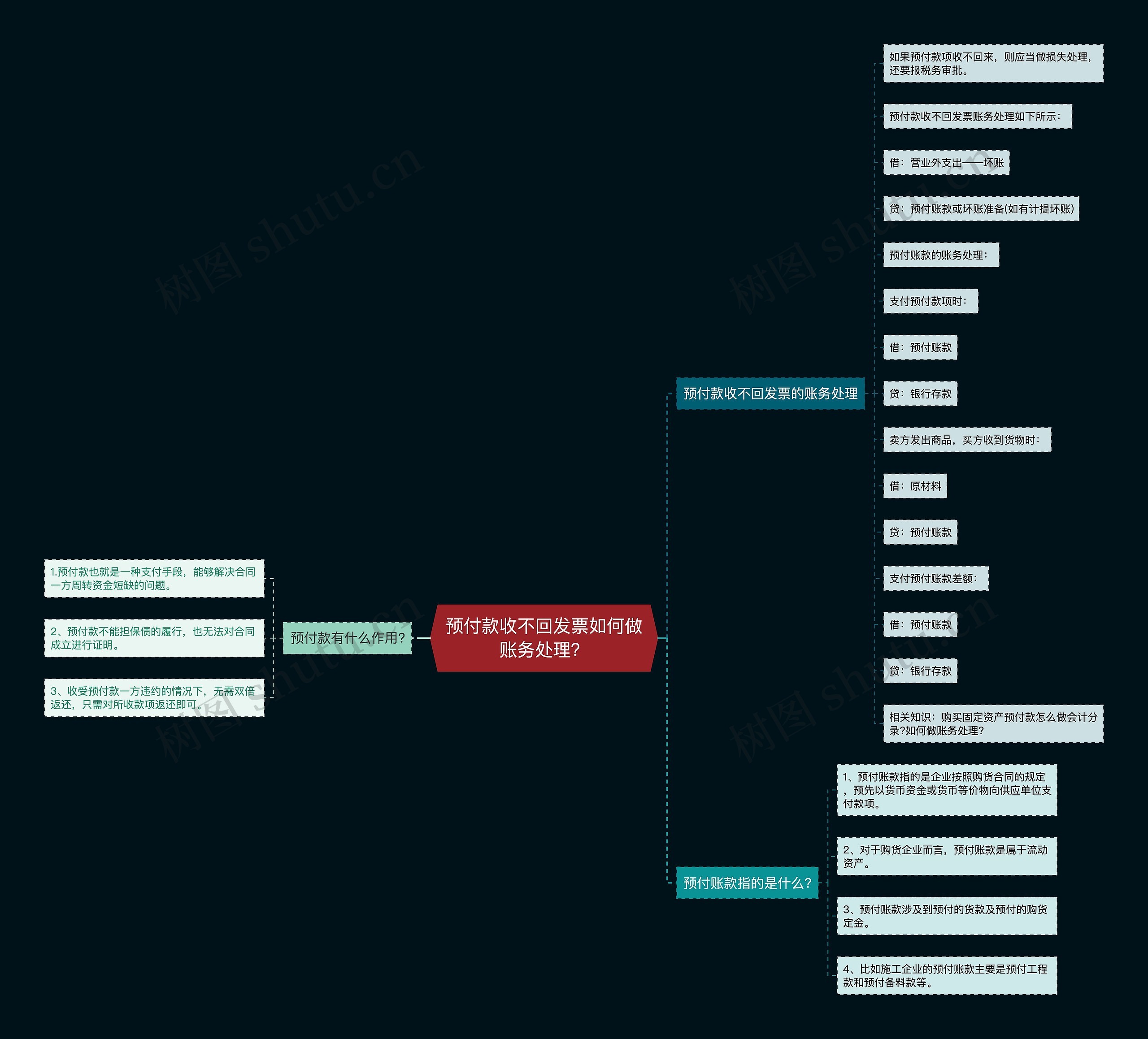 预付款收不回发票如何做账务处理？思维导图