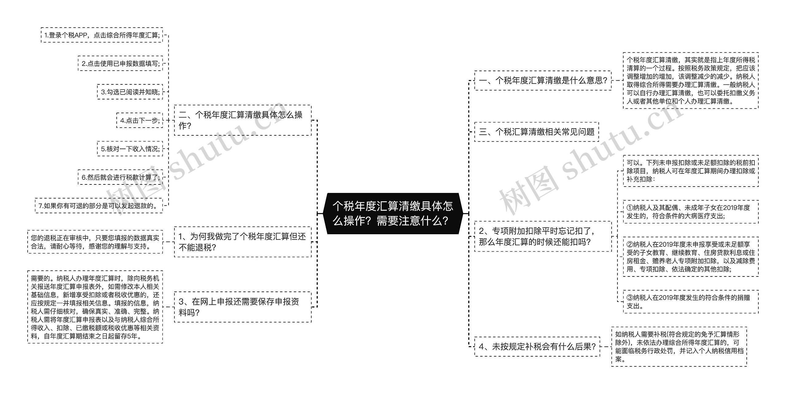 个税年度汇算清缴具体怎么操作？需要注意什么？