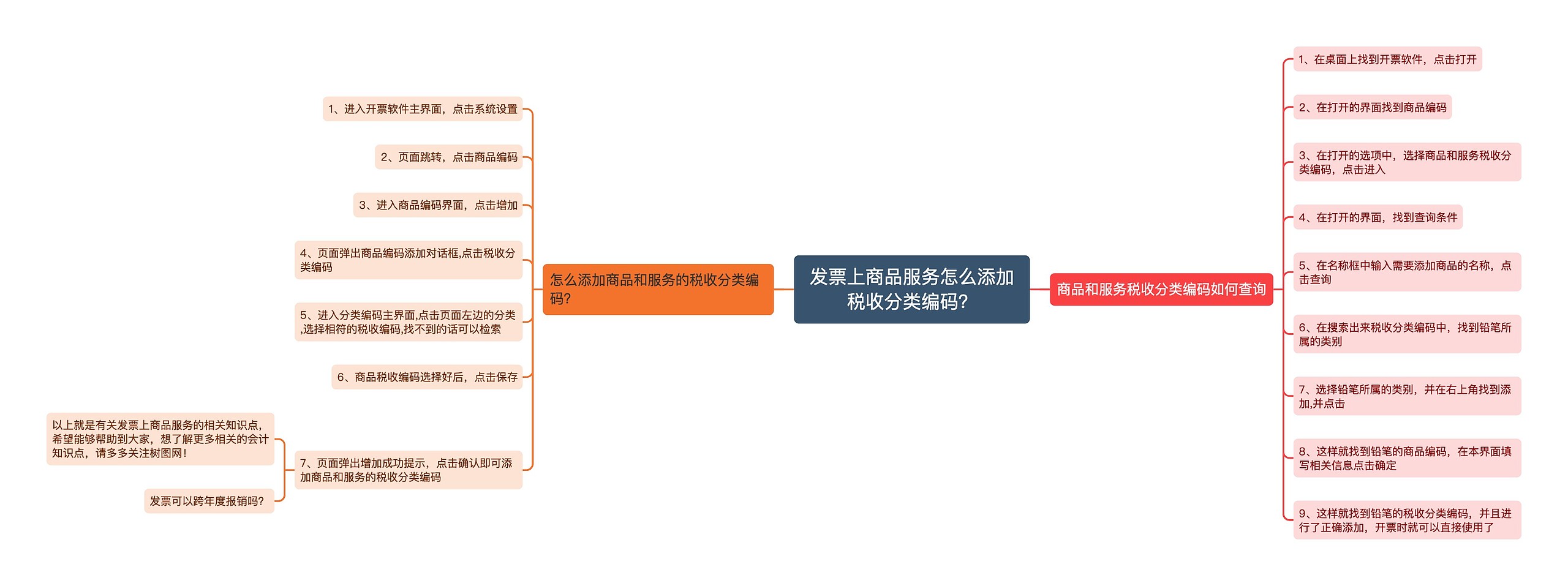 发票上商品服务怎么添加税收分类编码？