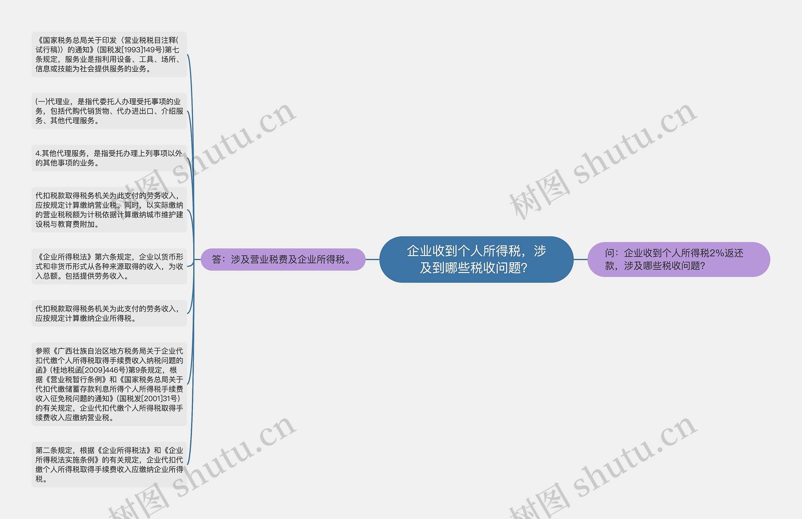 企业收到个人所得税，涉及到哪些税收问题？思维导图