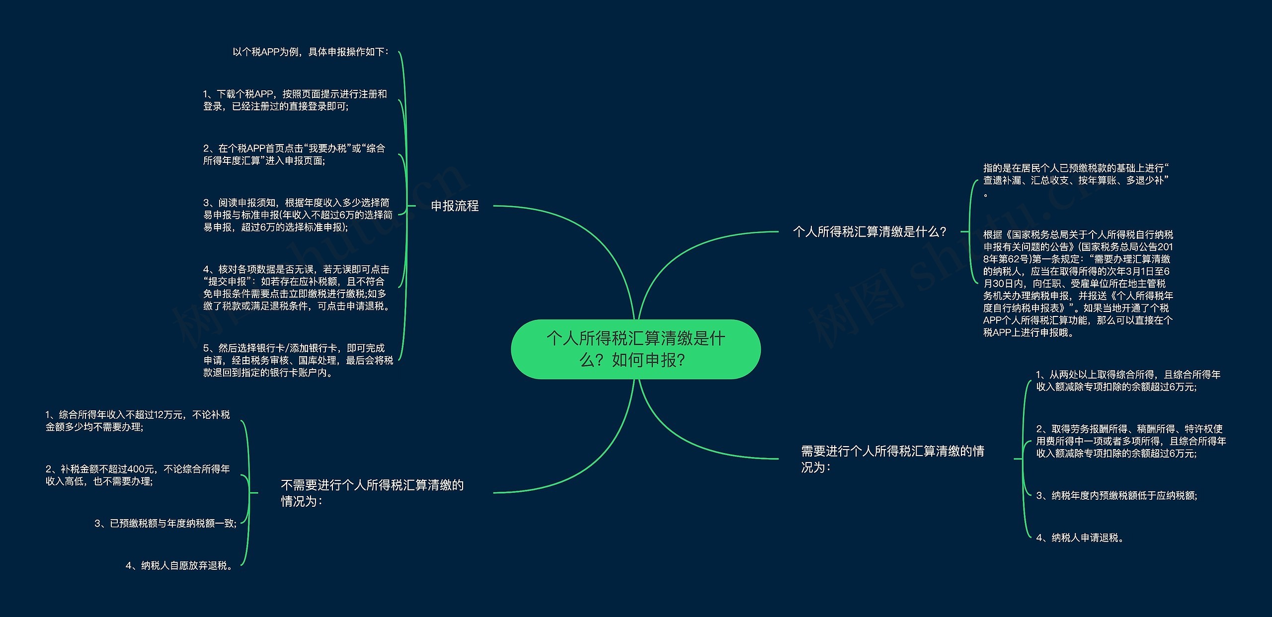 个人所得税汇算清缴是什么？如何申报？思维导图