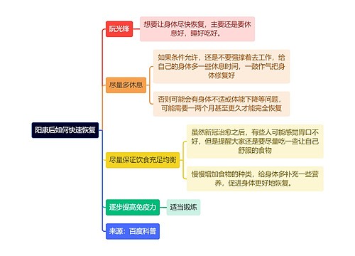 阳康后如何快速恢复逻辑图