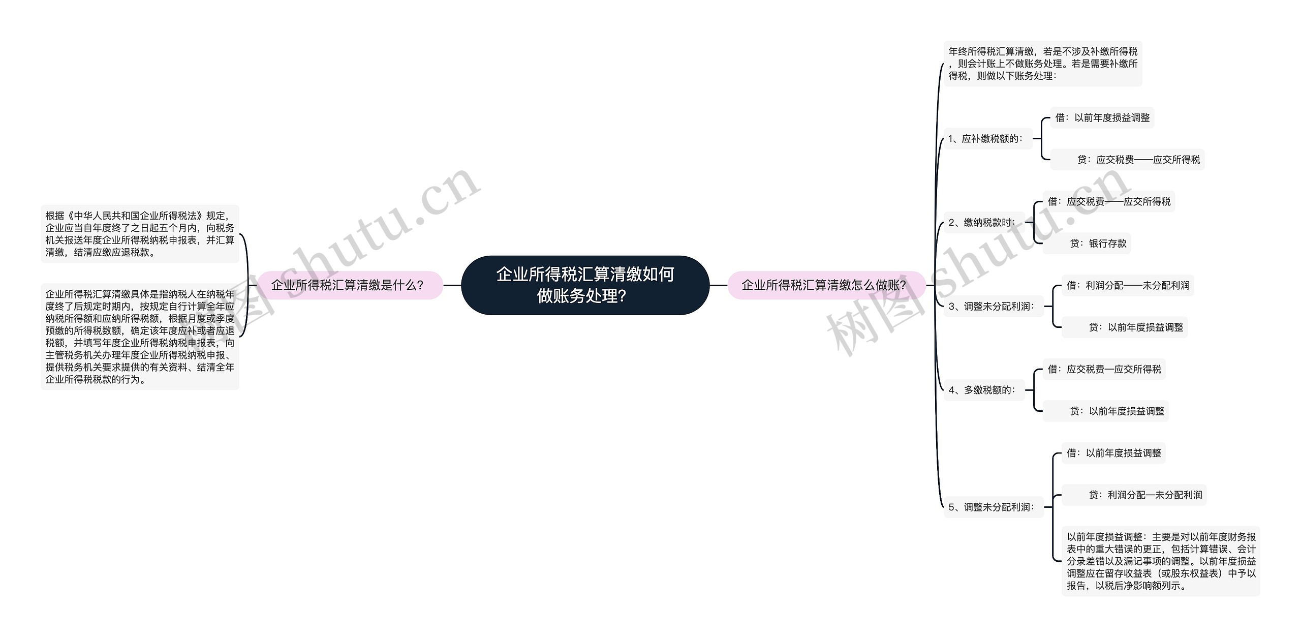 企业所得税汇算清缴如何做账务处理？思维导图