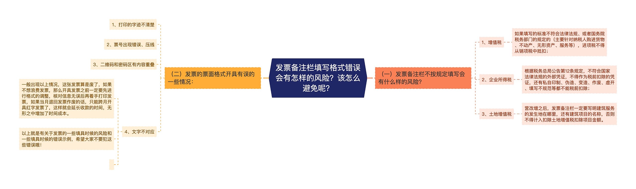 发票备注栏填写格式错误会有怎样的风险？该怎么避免呢？思维导图