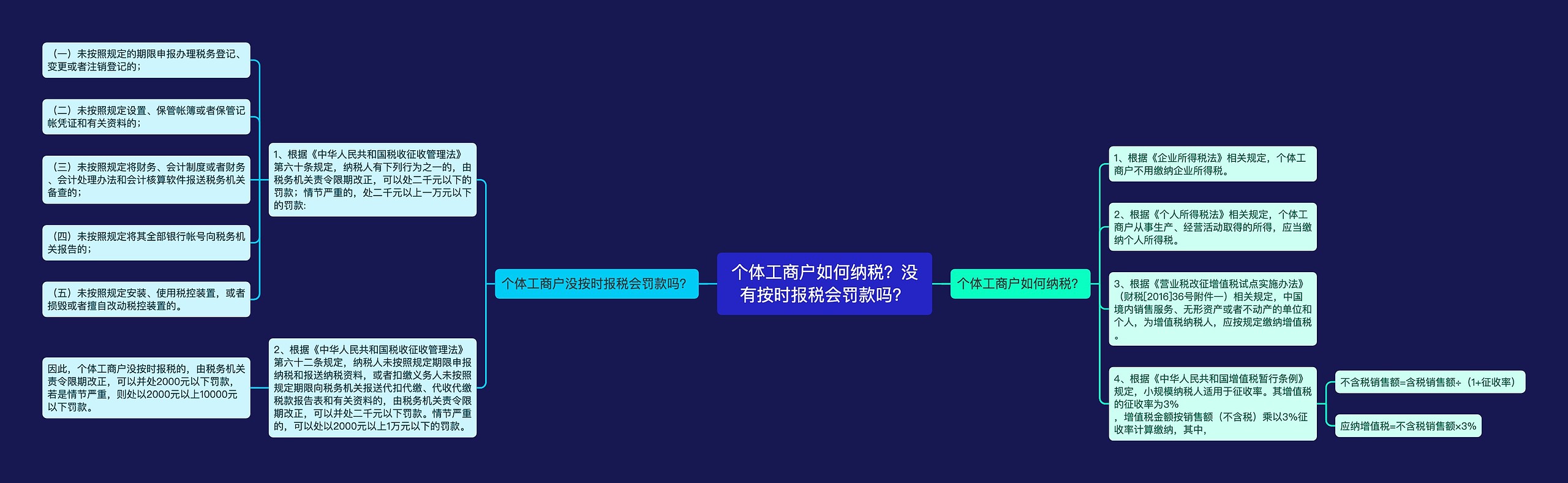 个体工商户如何纳税？没有按时报税会罚款吗？思维导图