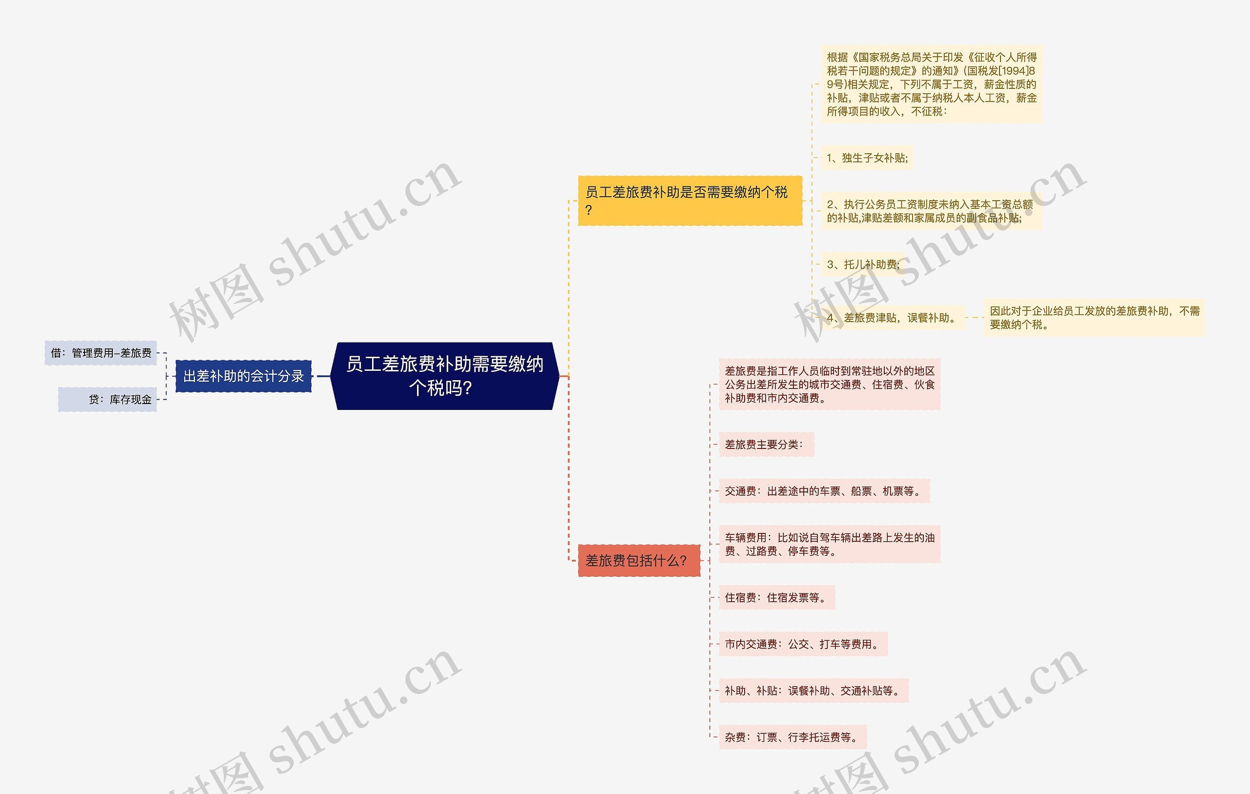 员工差旅费补助需要缴纳个税吗？