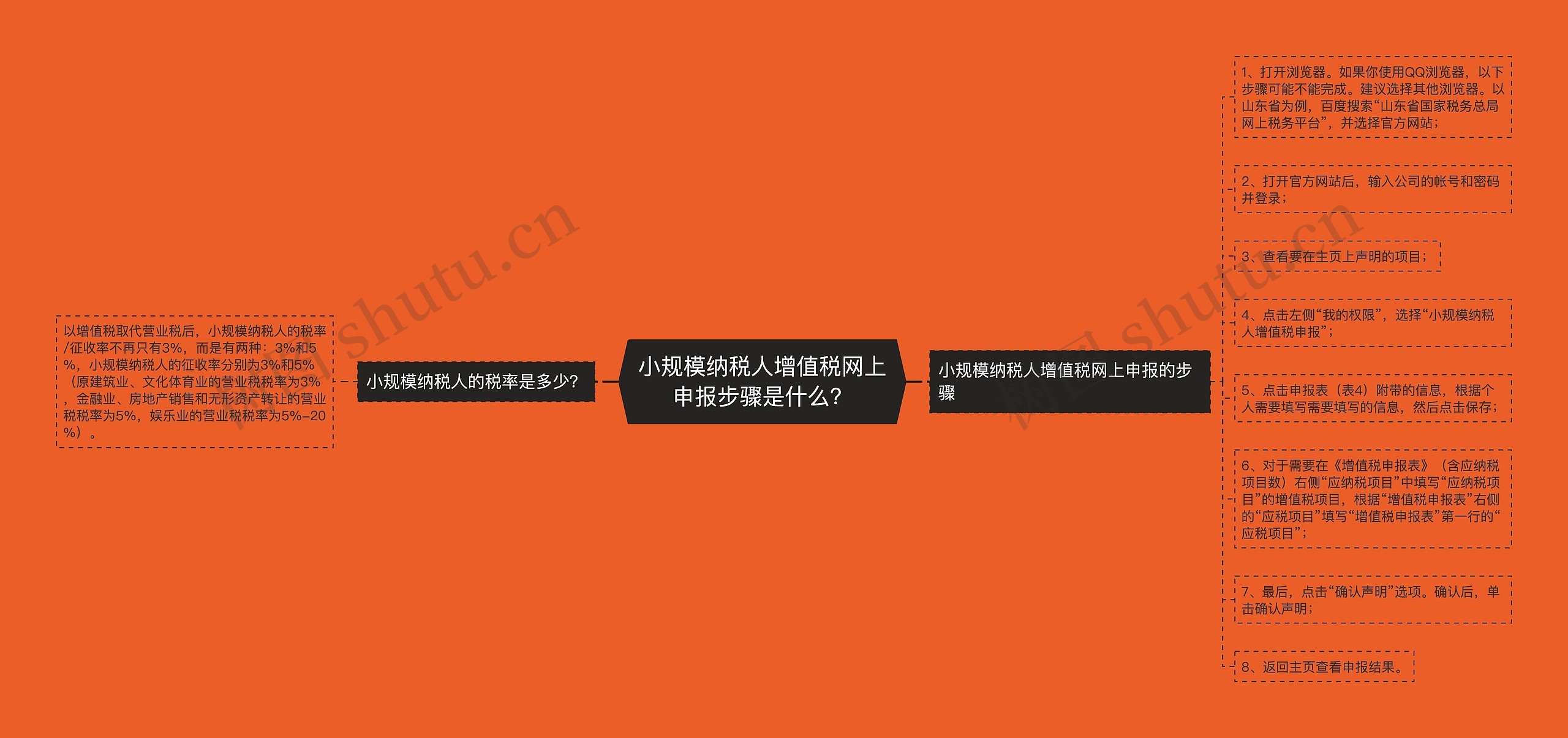 小规模纳税人增值税网上申报步骤是什么? 小规模纳税人增值税网上申报步骤是什么?