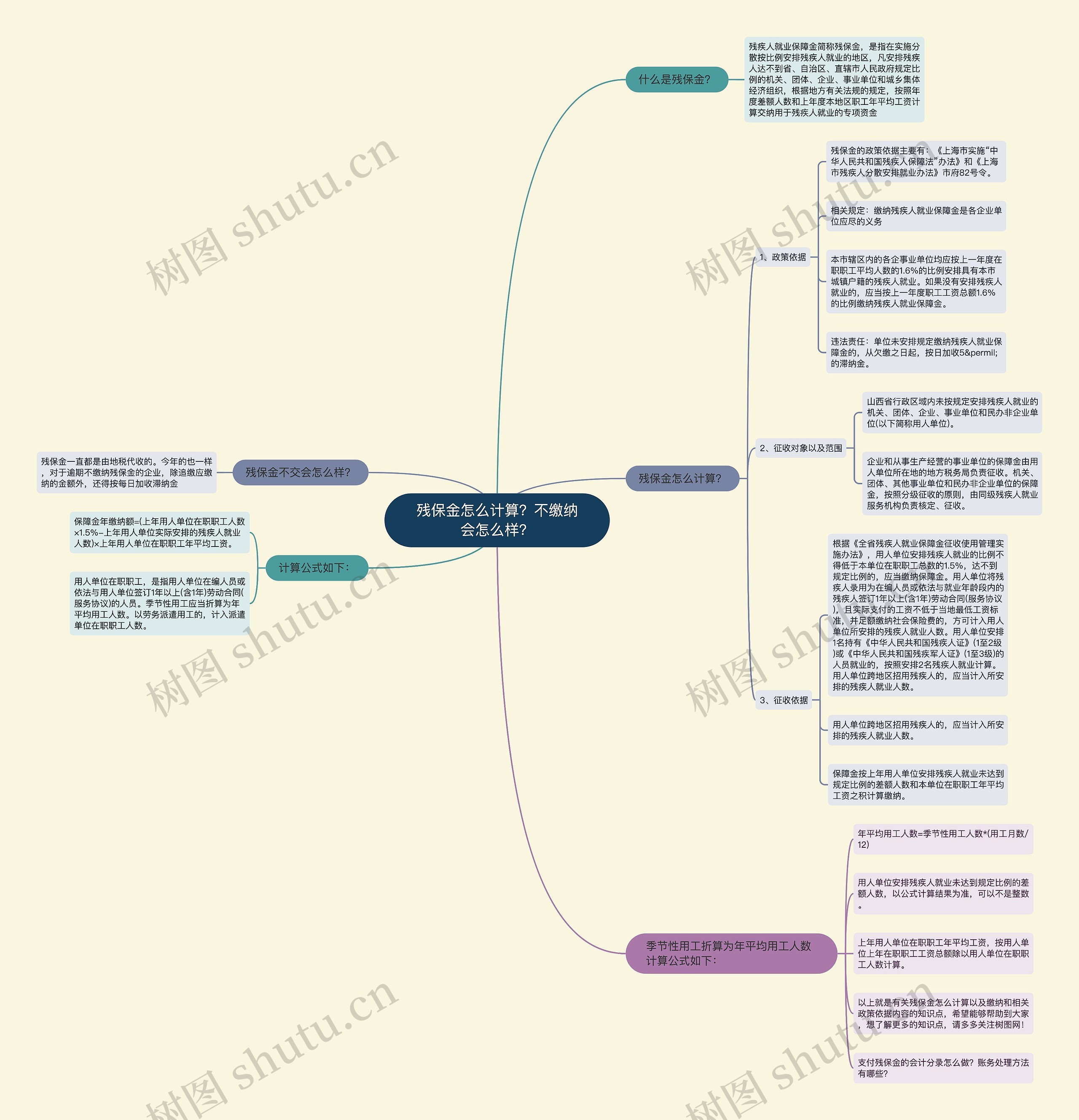 残保金怎么计算？不缴纳会怎么样？思维导图