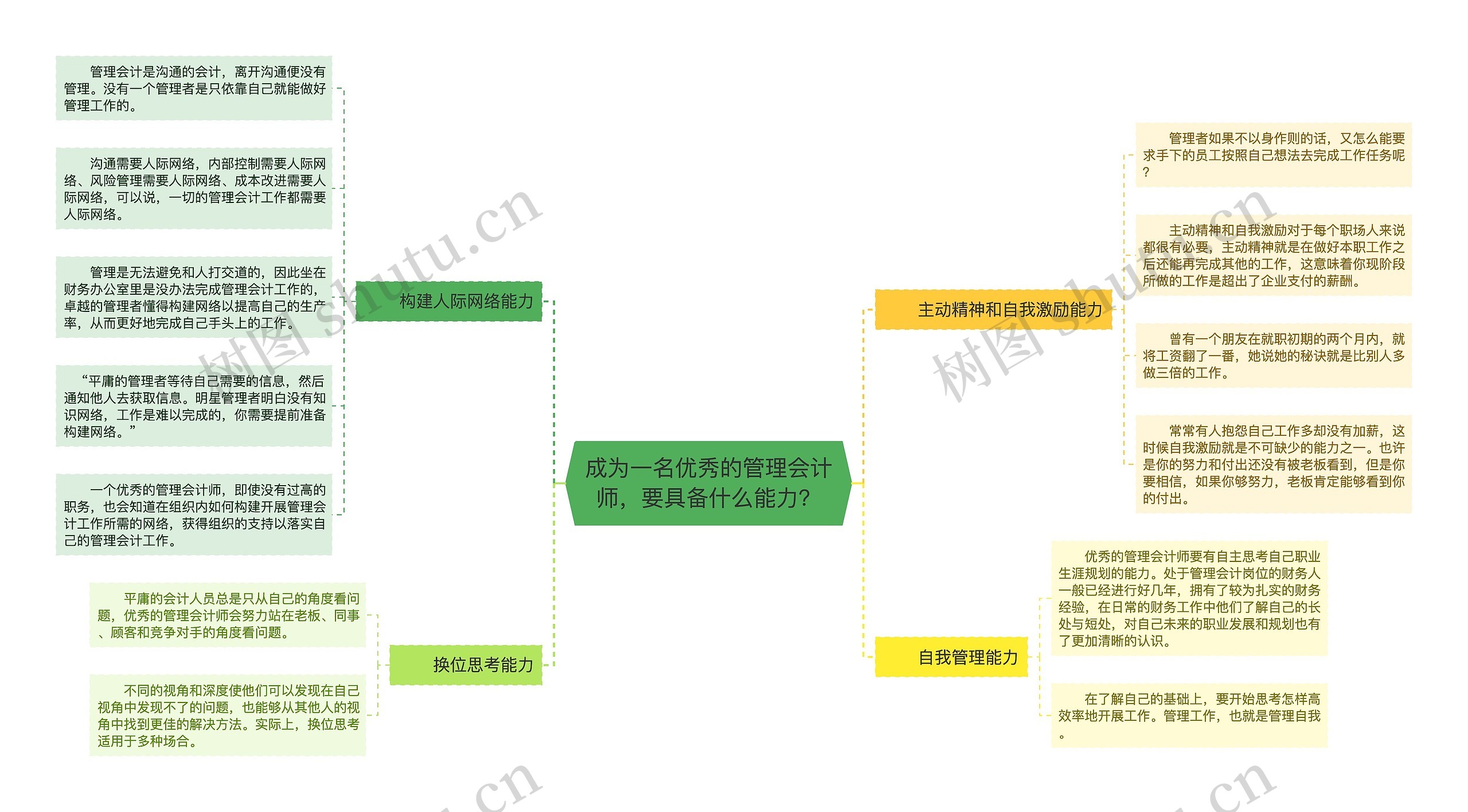 成为一名优秀的管理会计师，要具备什么能力？