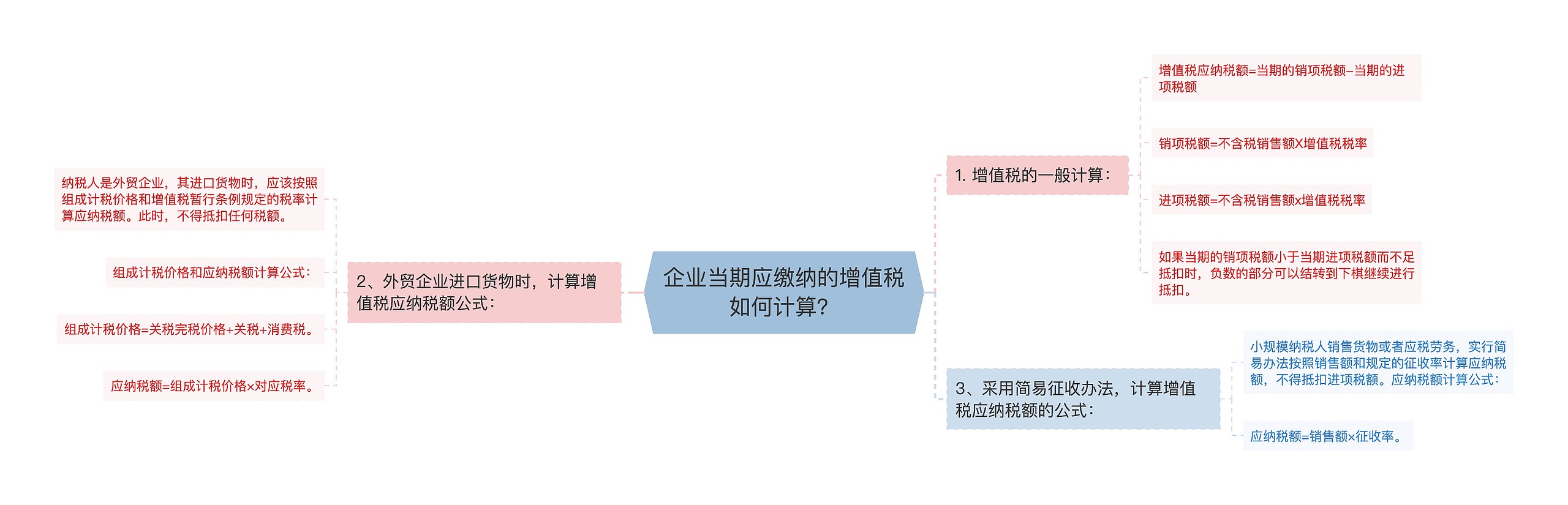 企业当期应缴纳的增值税如何计算？思维导图