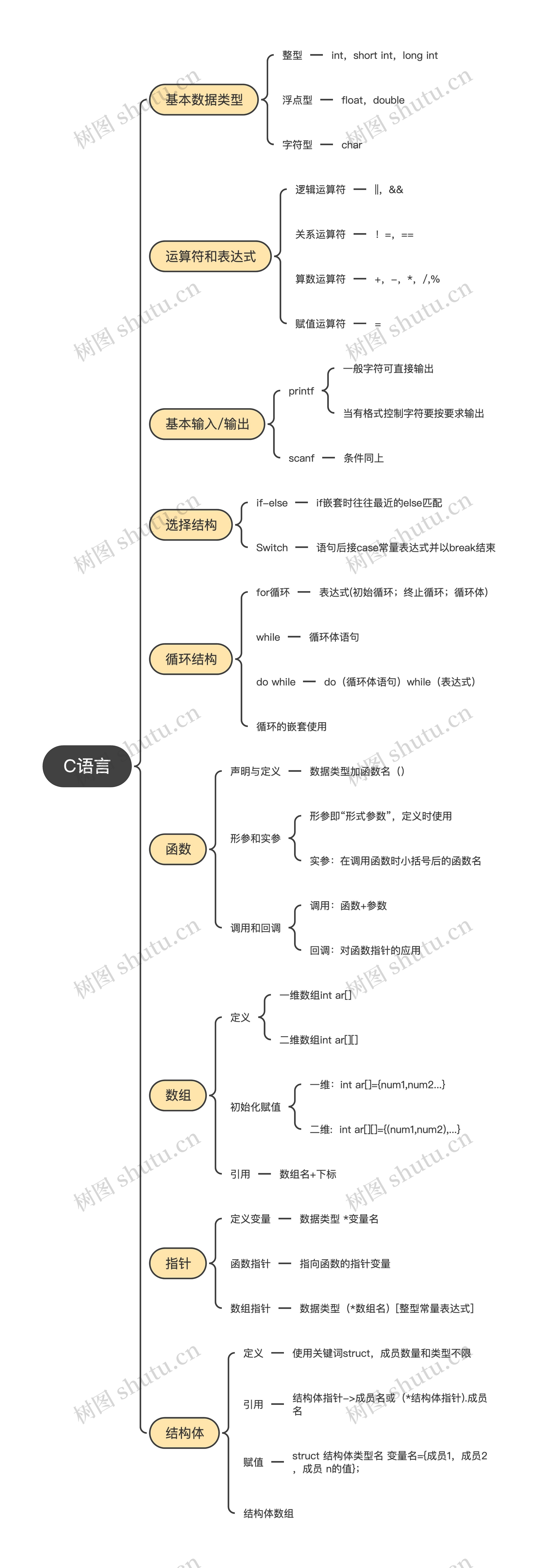 C语言思维导图