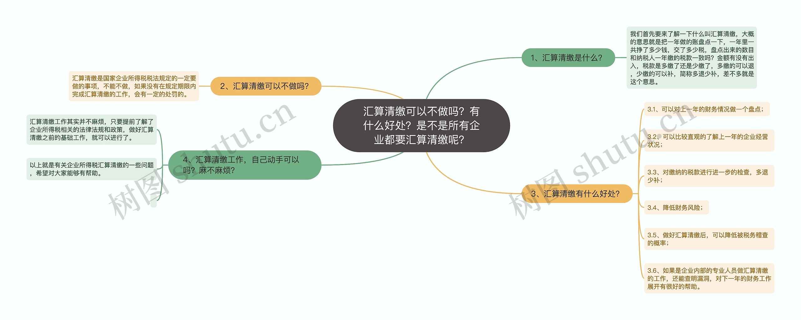 汇算清缴可以不做吗？有什么好处？是不是所有企业都要汇算清缴呢？思维导图