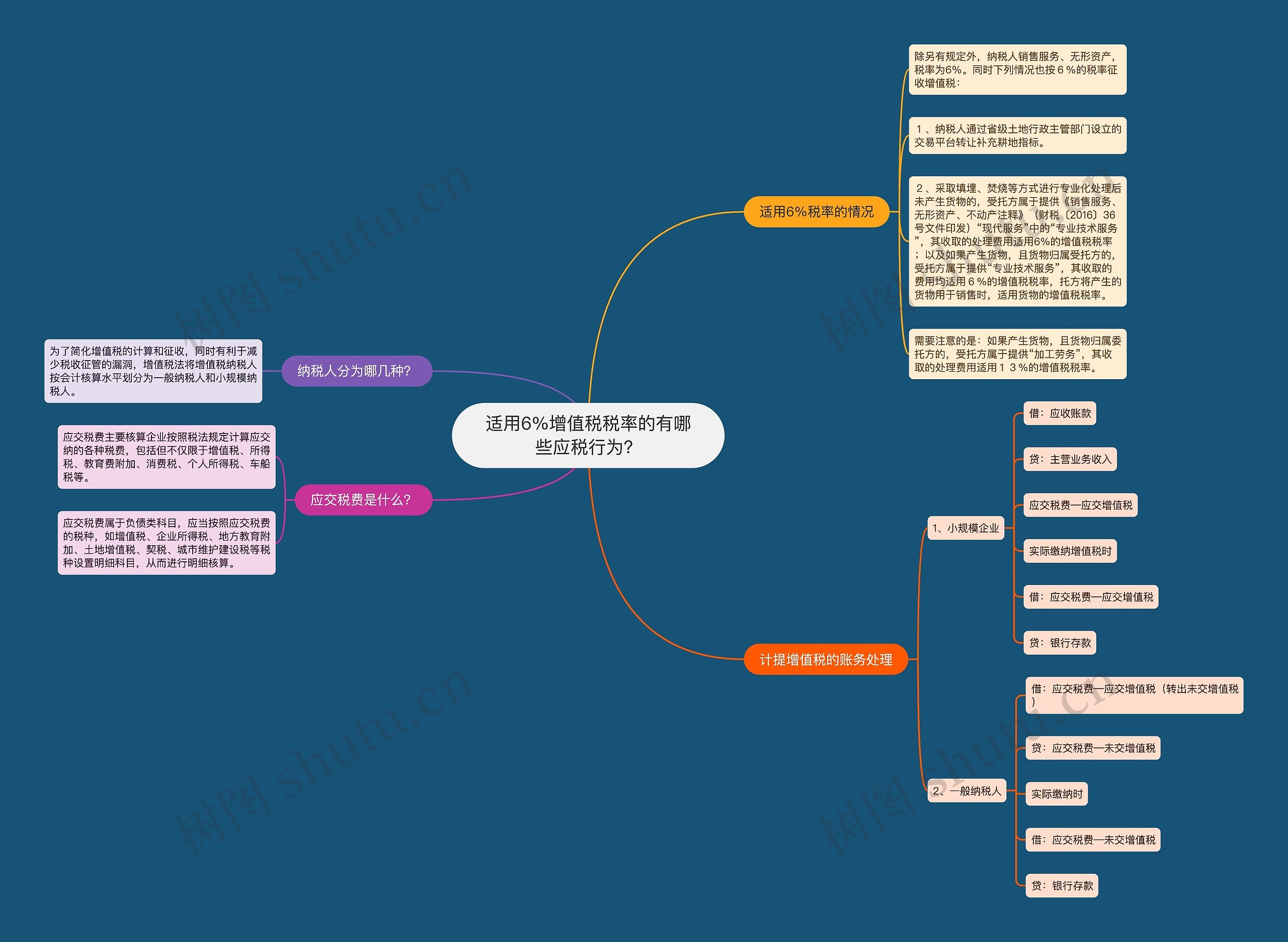 适用6%增值税税率的有哪些应税行为？思维导图