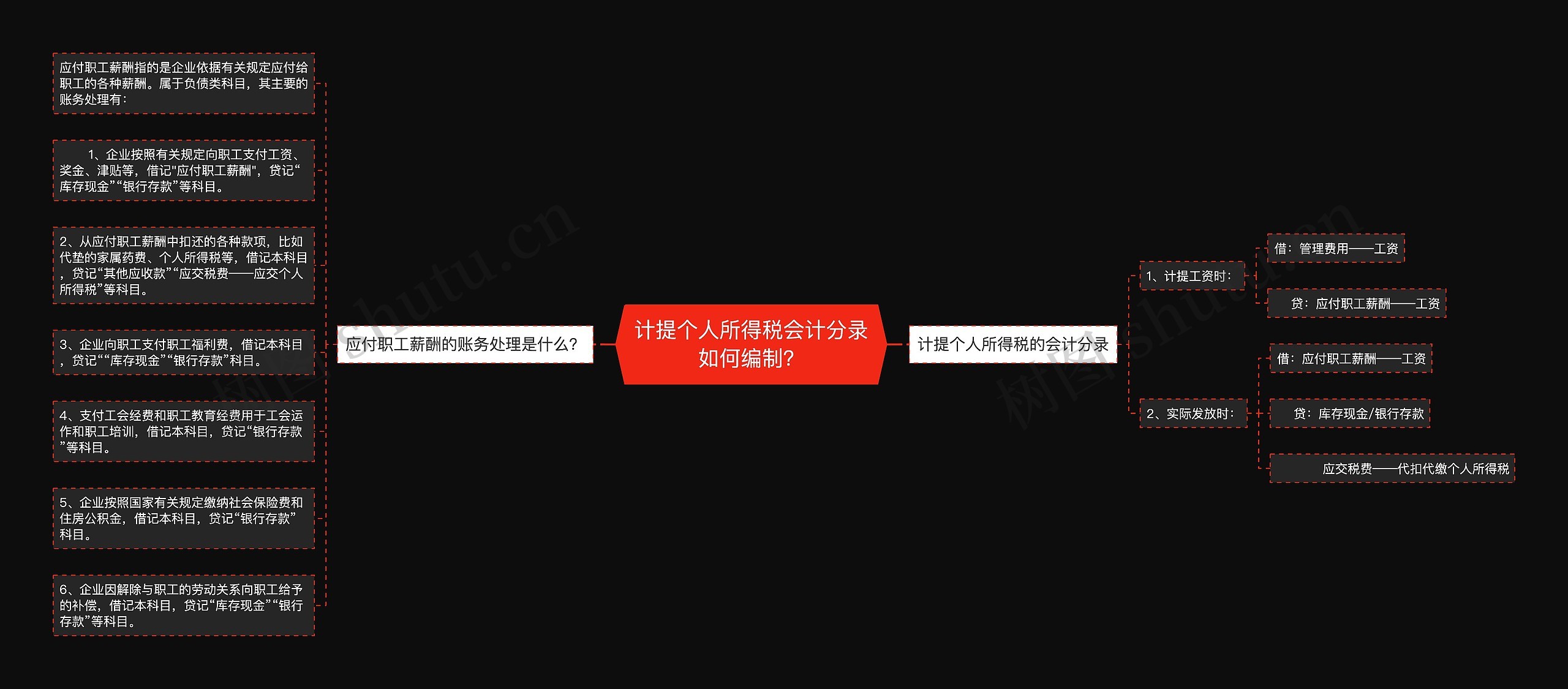 计提个人所得税会计分录如何编制？思维导图