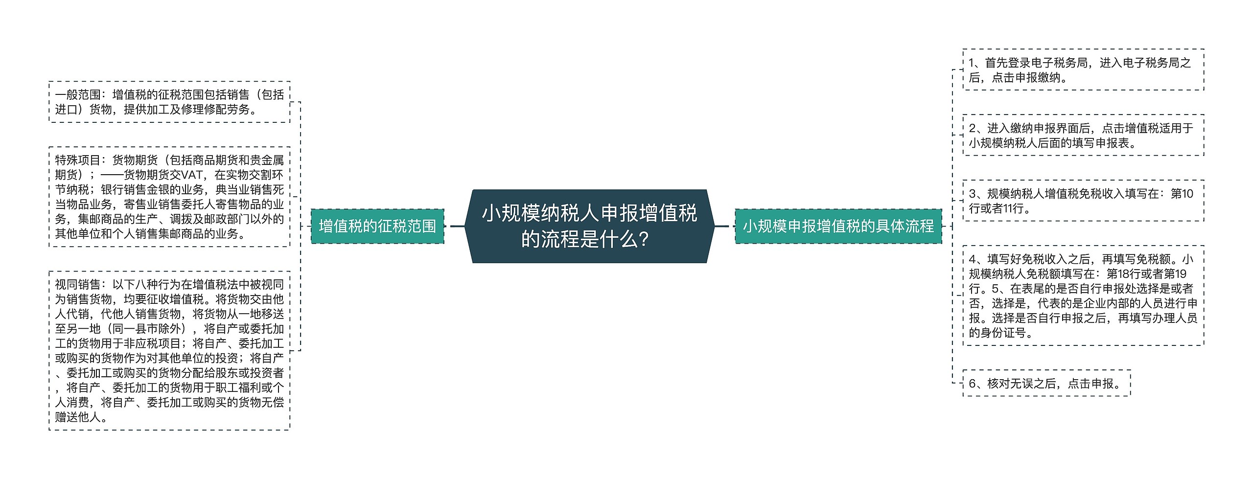 小规模纳税人申报增值税的流程是什么？思维导图