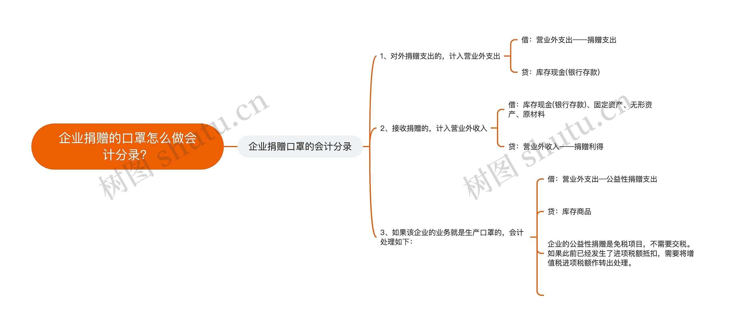 企业捐赠的口罩怎么做会计分录？思维导图