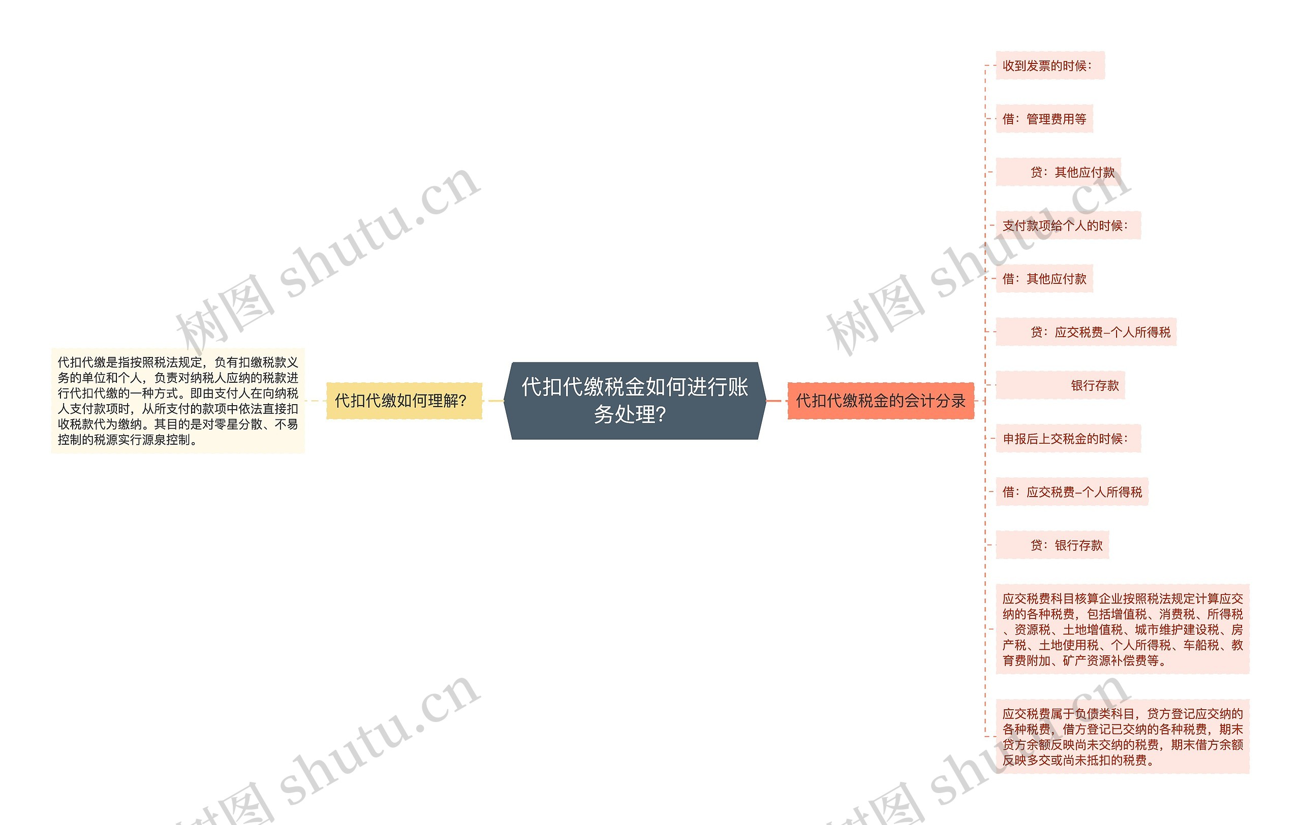 代扣代缴税金如何进行账务处理？思维导图