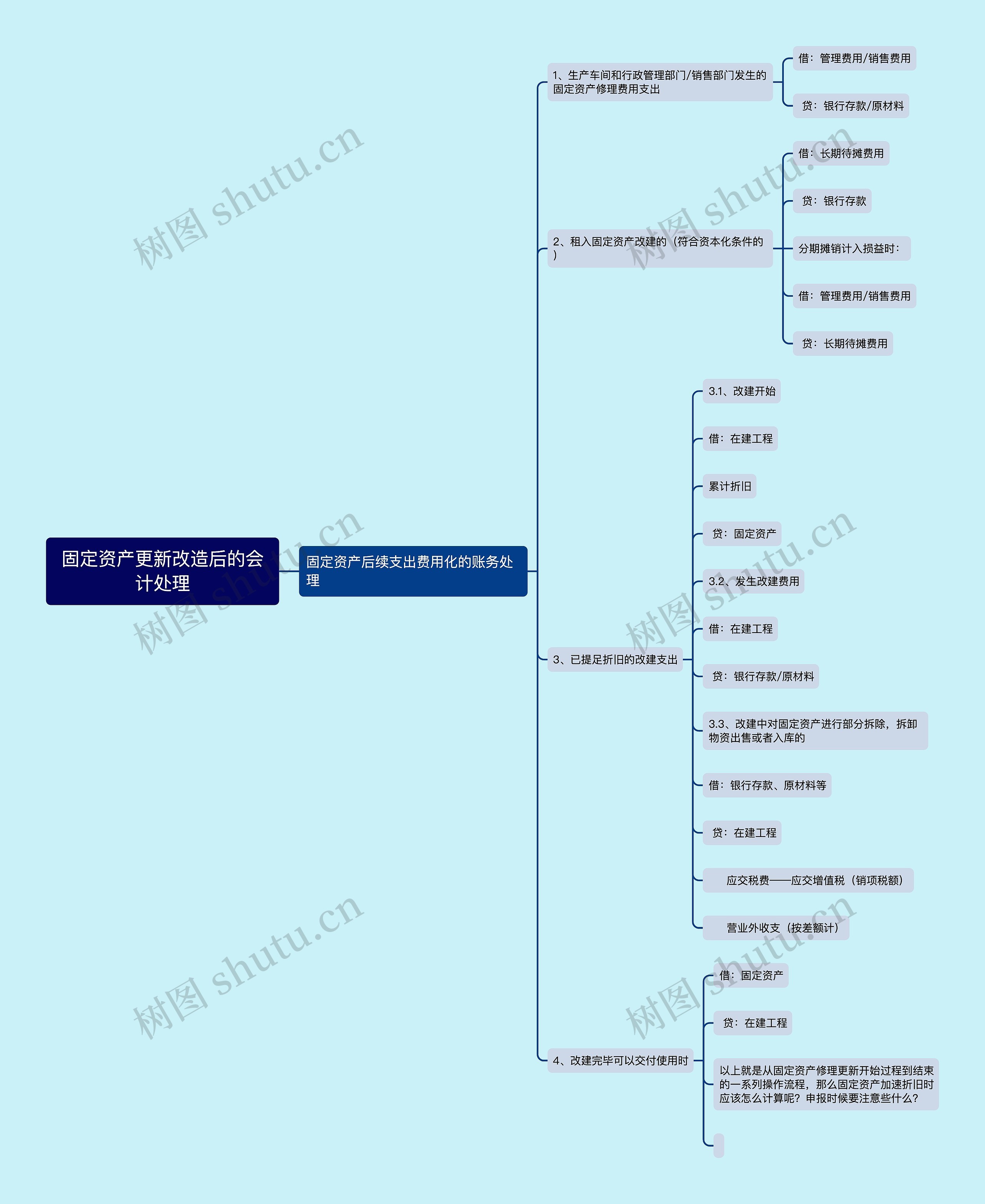 固定资产更新改造后的会计处理