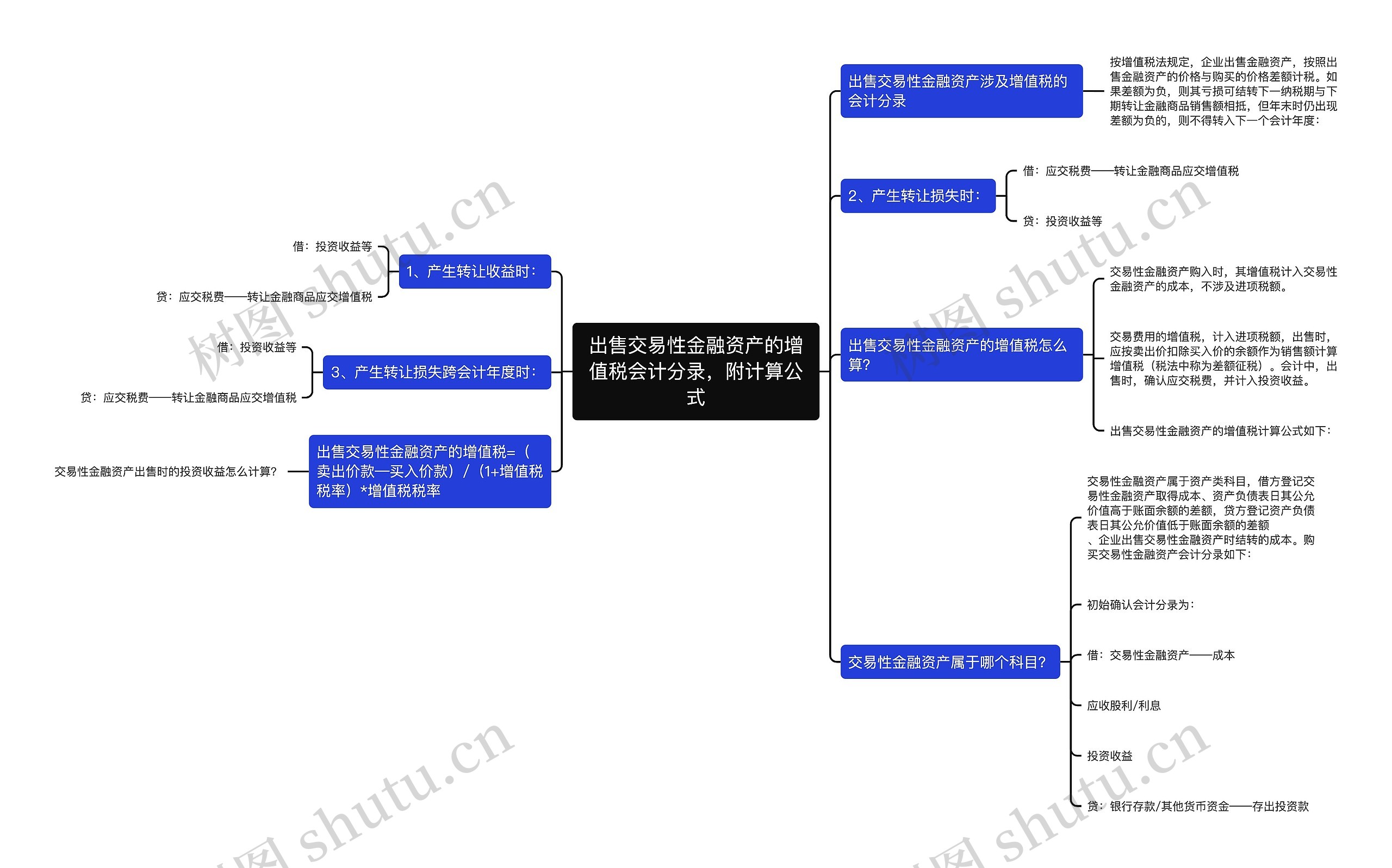 出售交易性金融资产的增值税会计分录，附计算公式思维导图